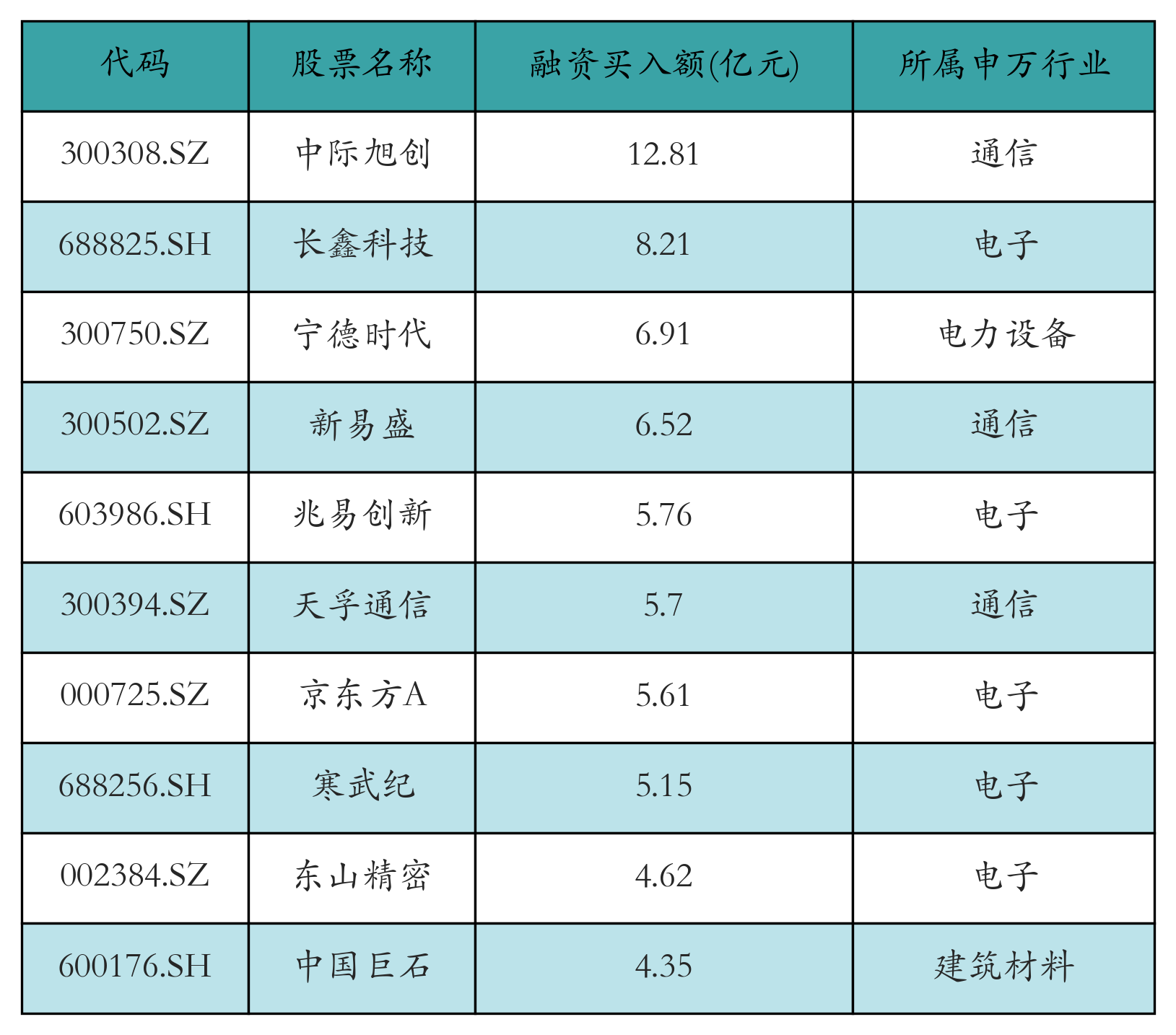 融资买入额前10个股