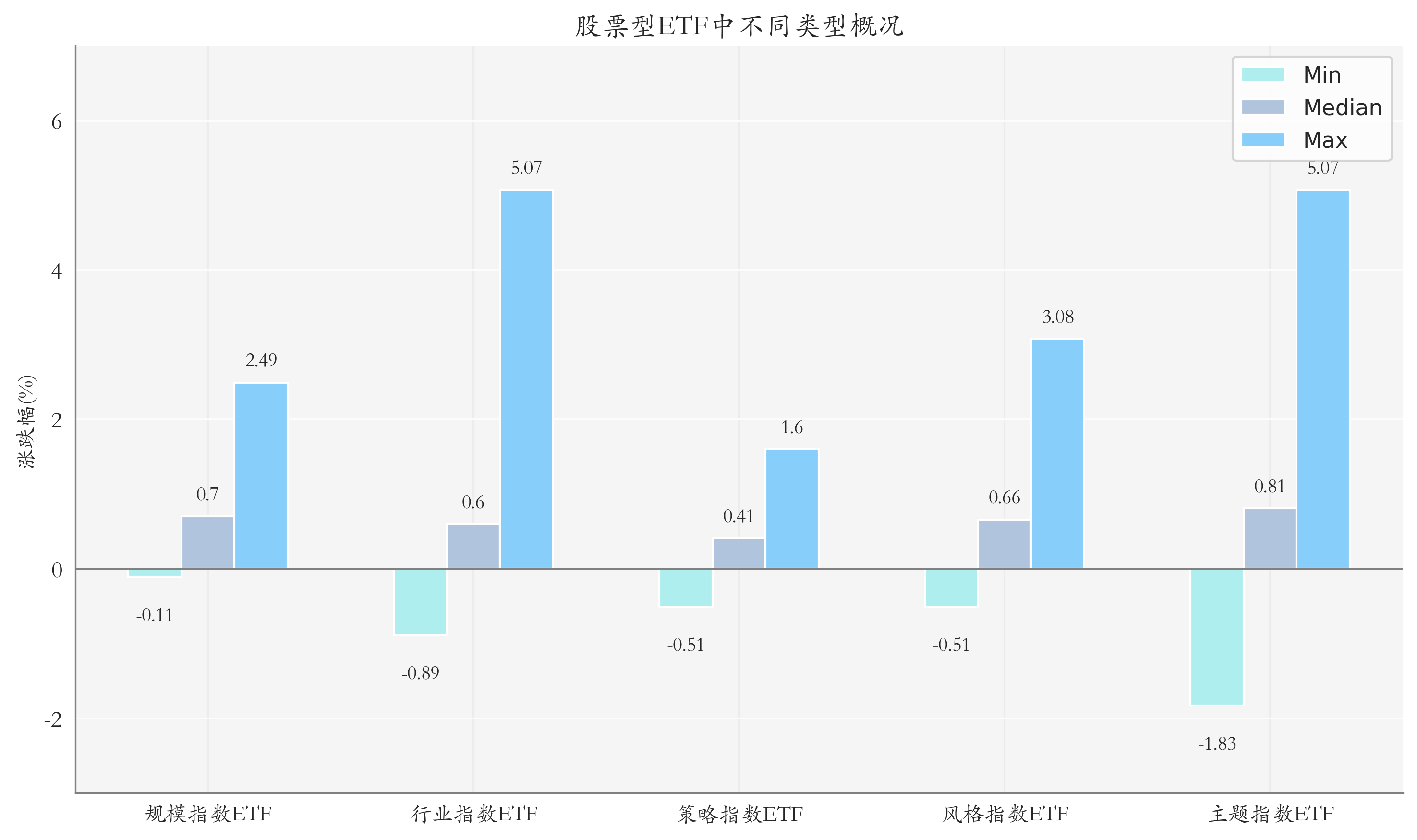 ETF整体表现柱状图