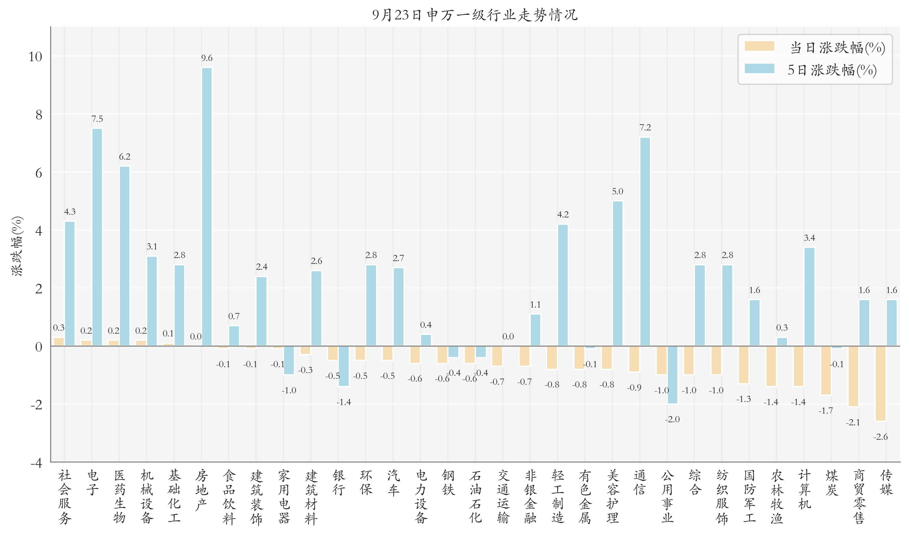 申万一级行业指数情况