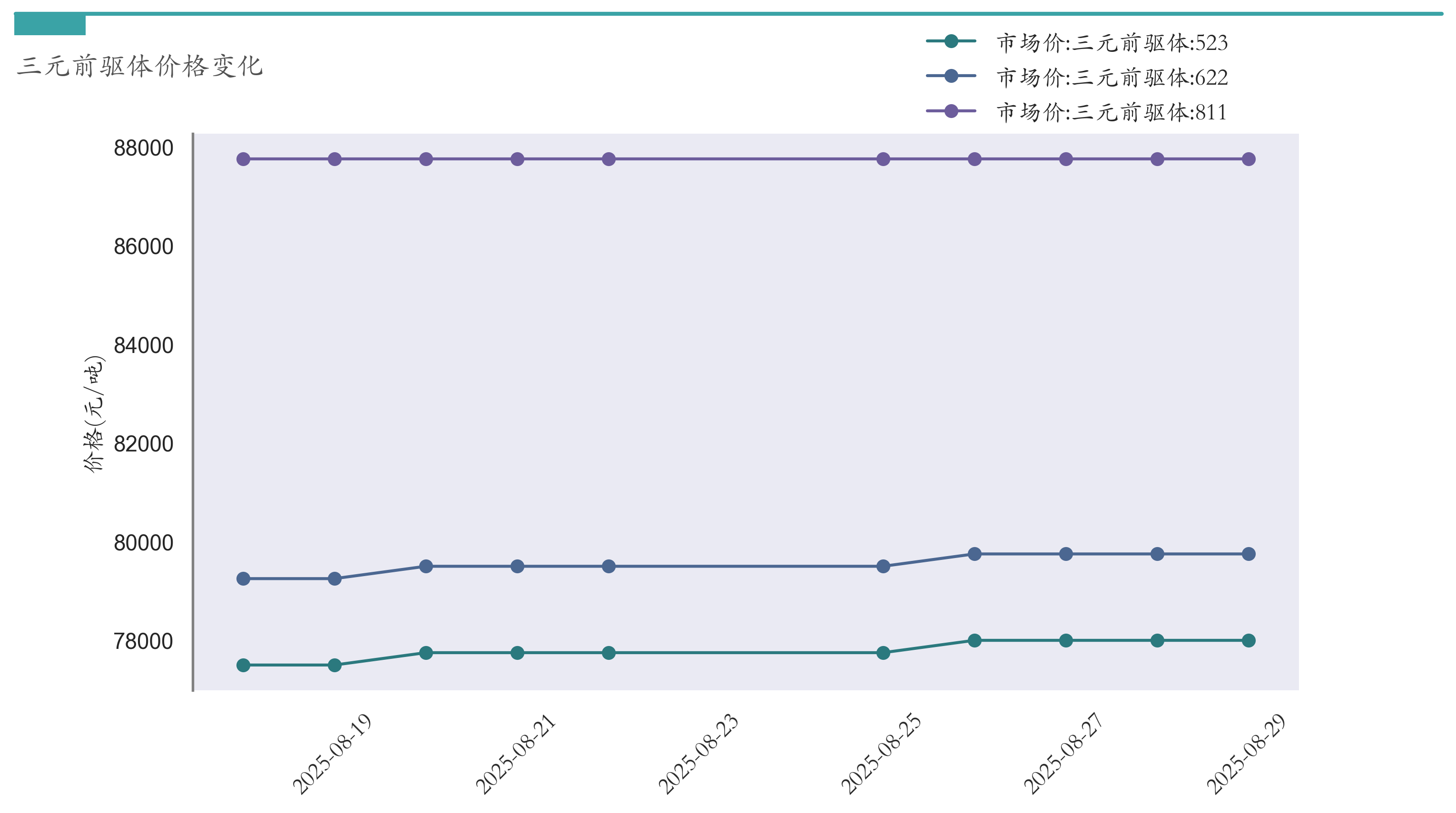 三元前驱体价格