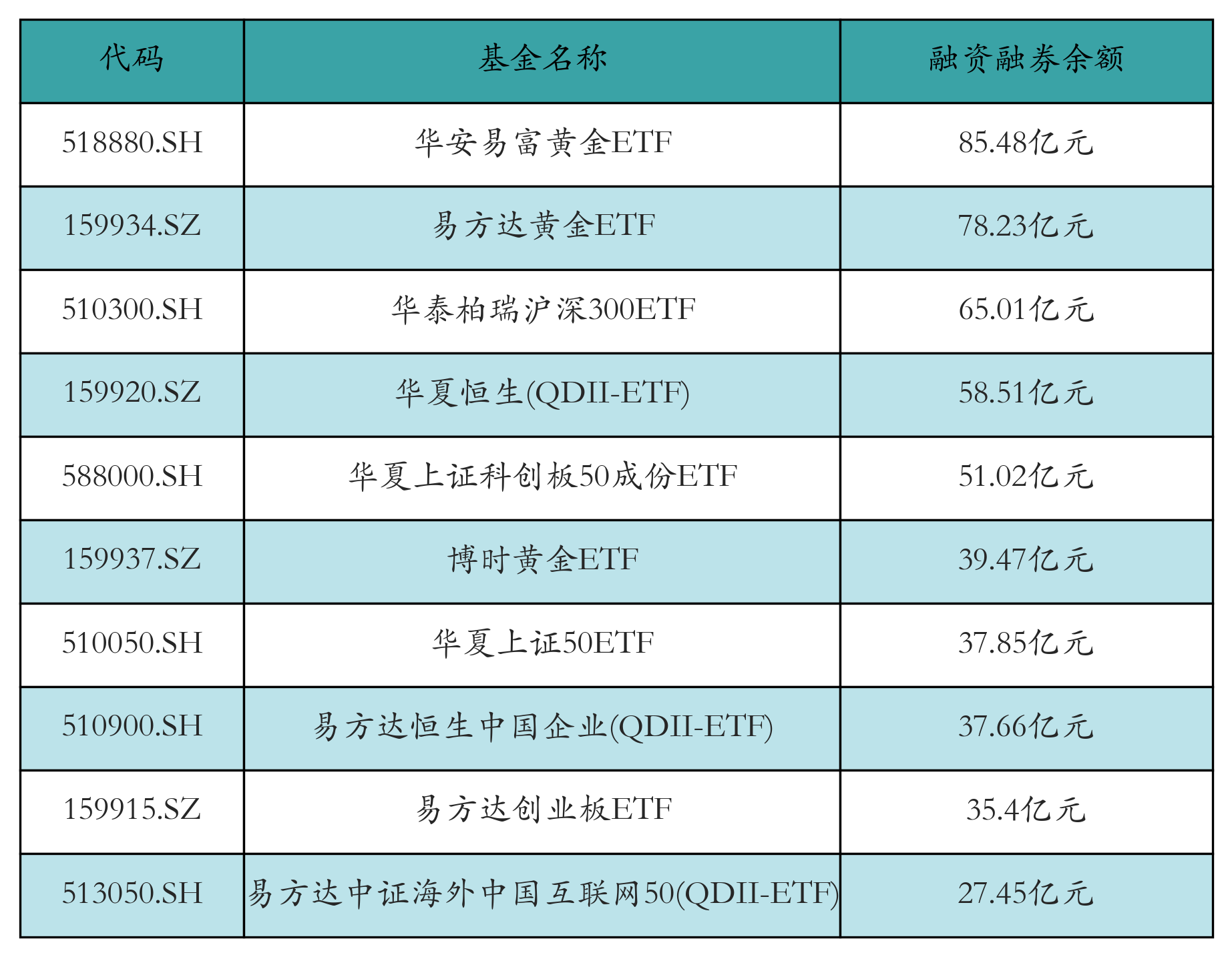 融资融券余额前10