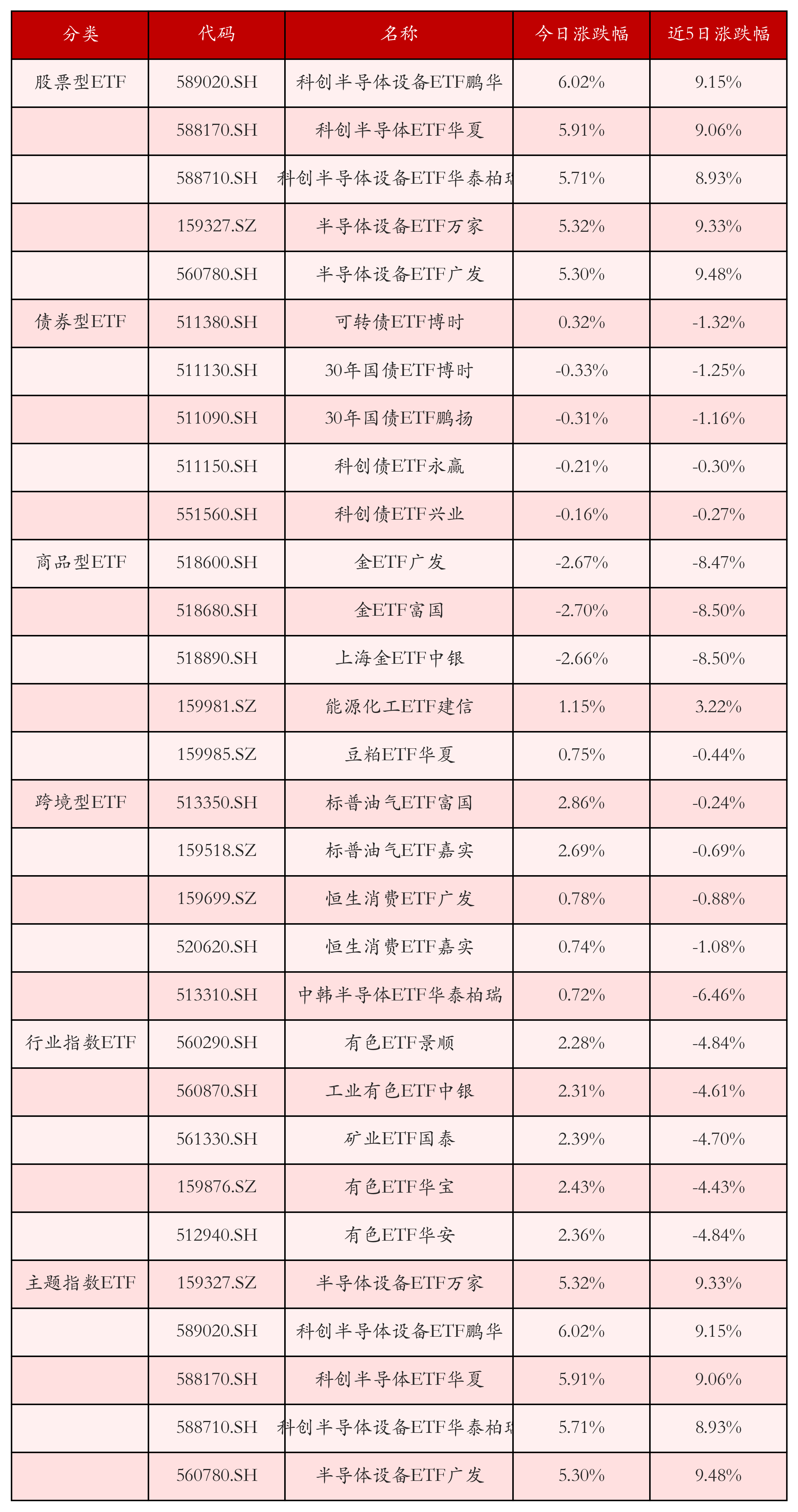 不同类别ETF涨跌幅top5