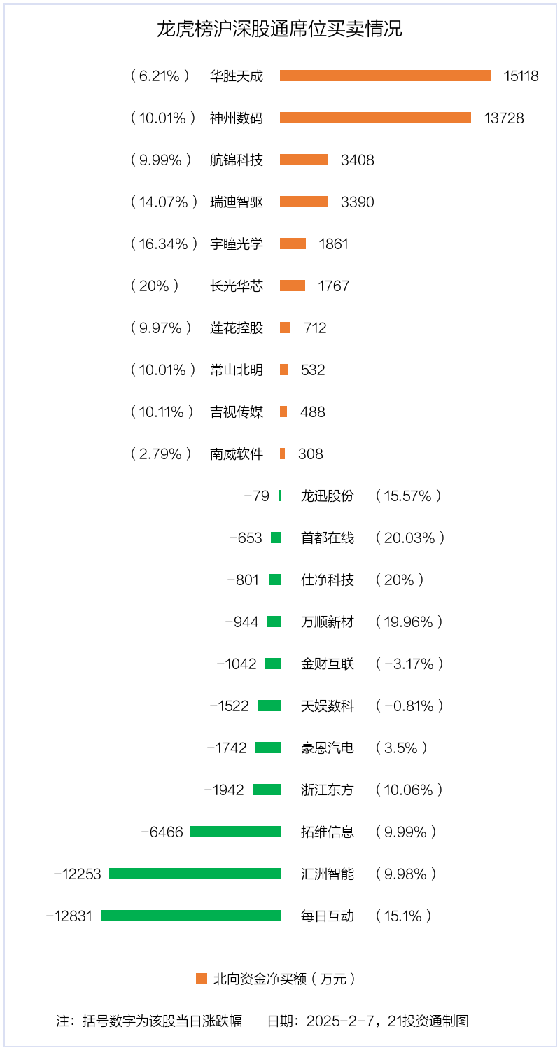 龙虎榜丨262南宫28官网亿资金抢筹神州数码机构狂买龙迅股份（名单）(图4)