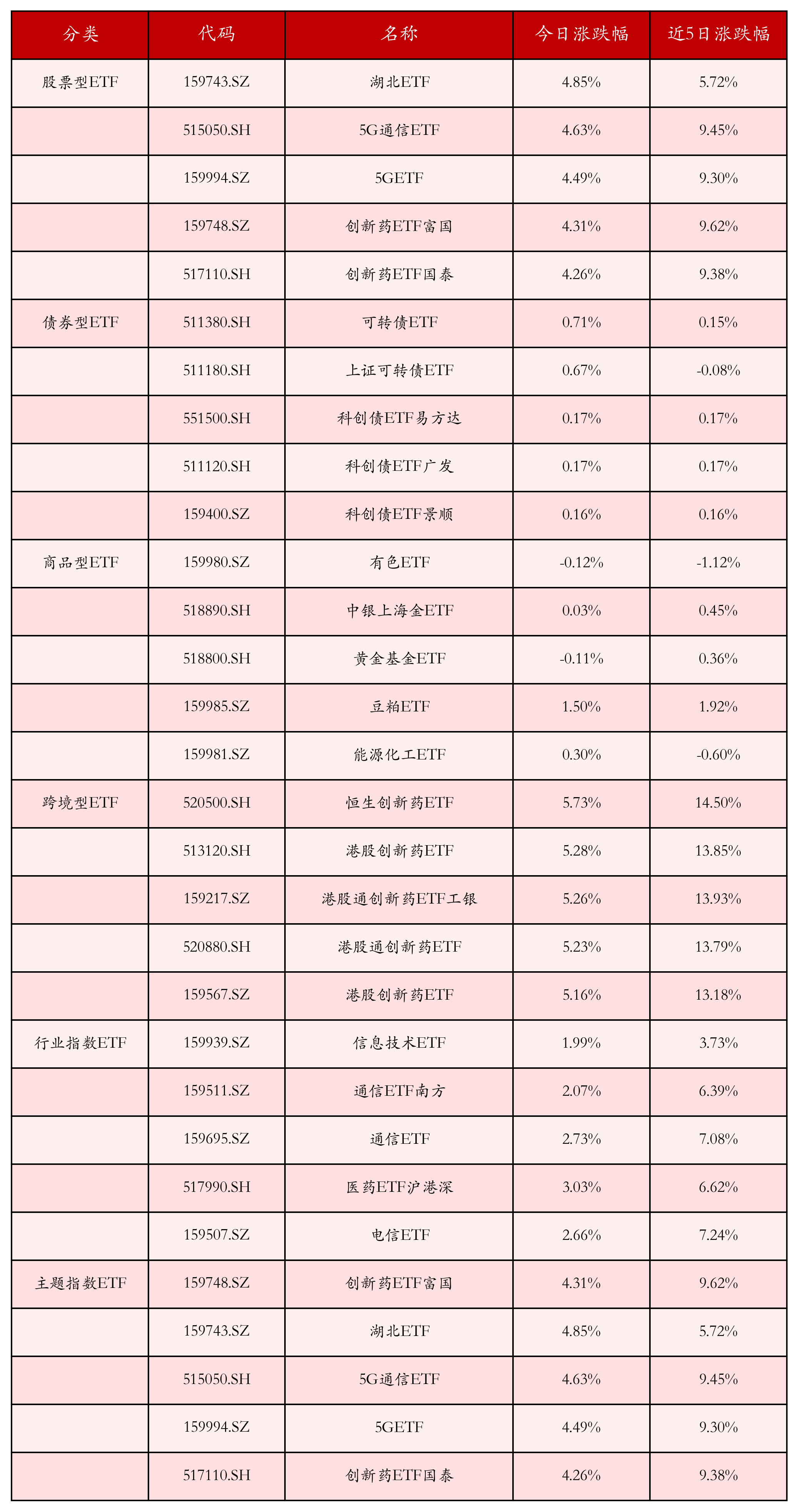 不同类别ETF涨跌幅top5