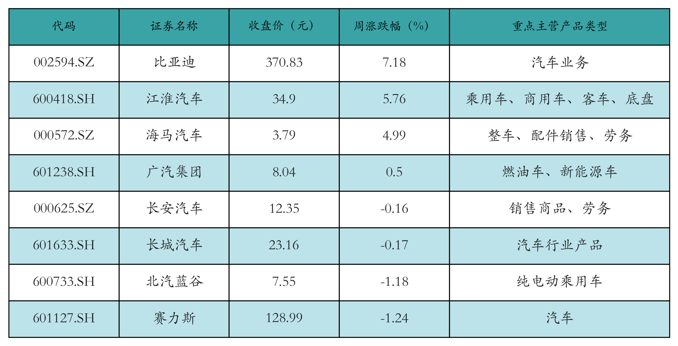 新能源整车表格