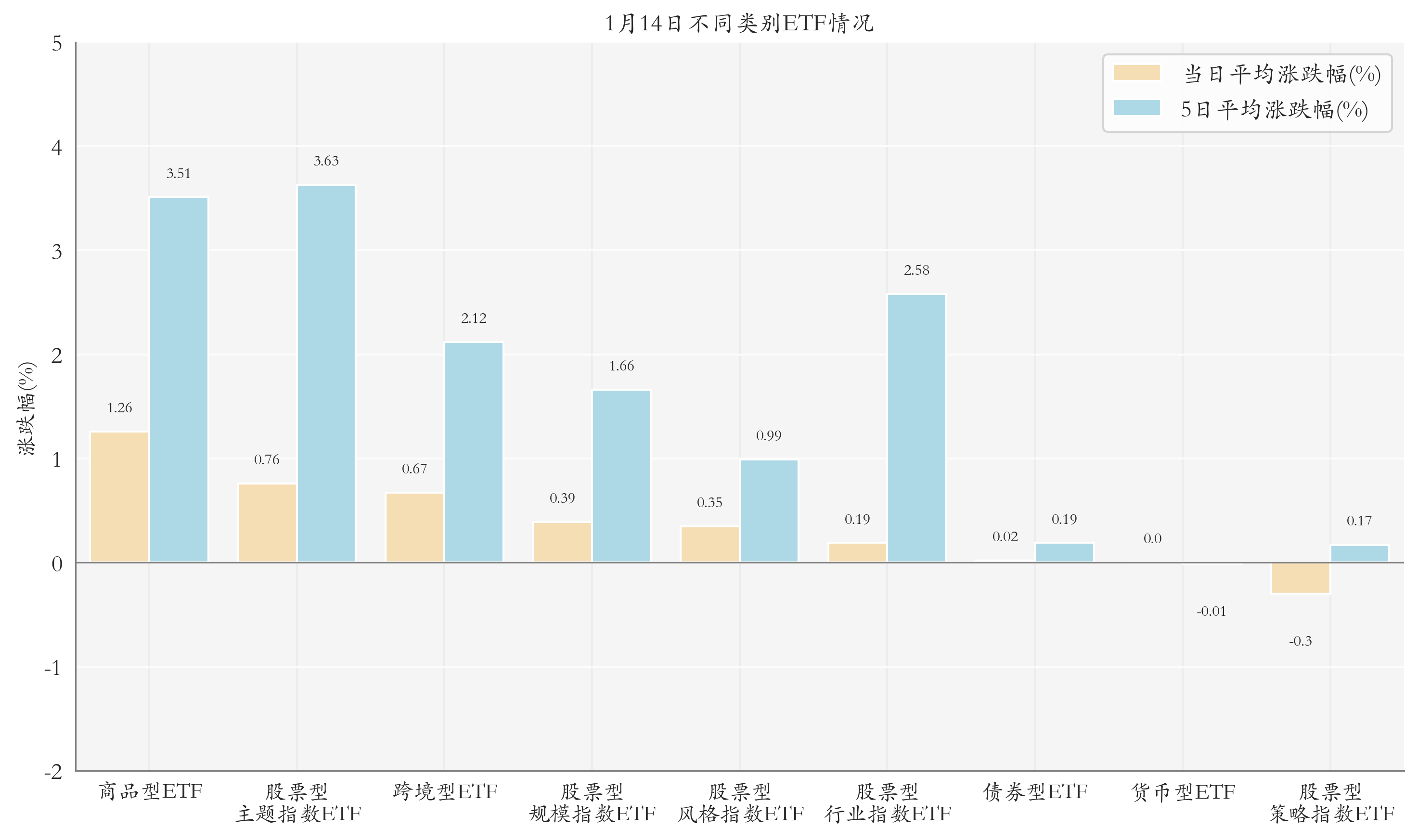 不同类别ETF情况