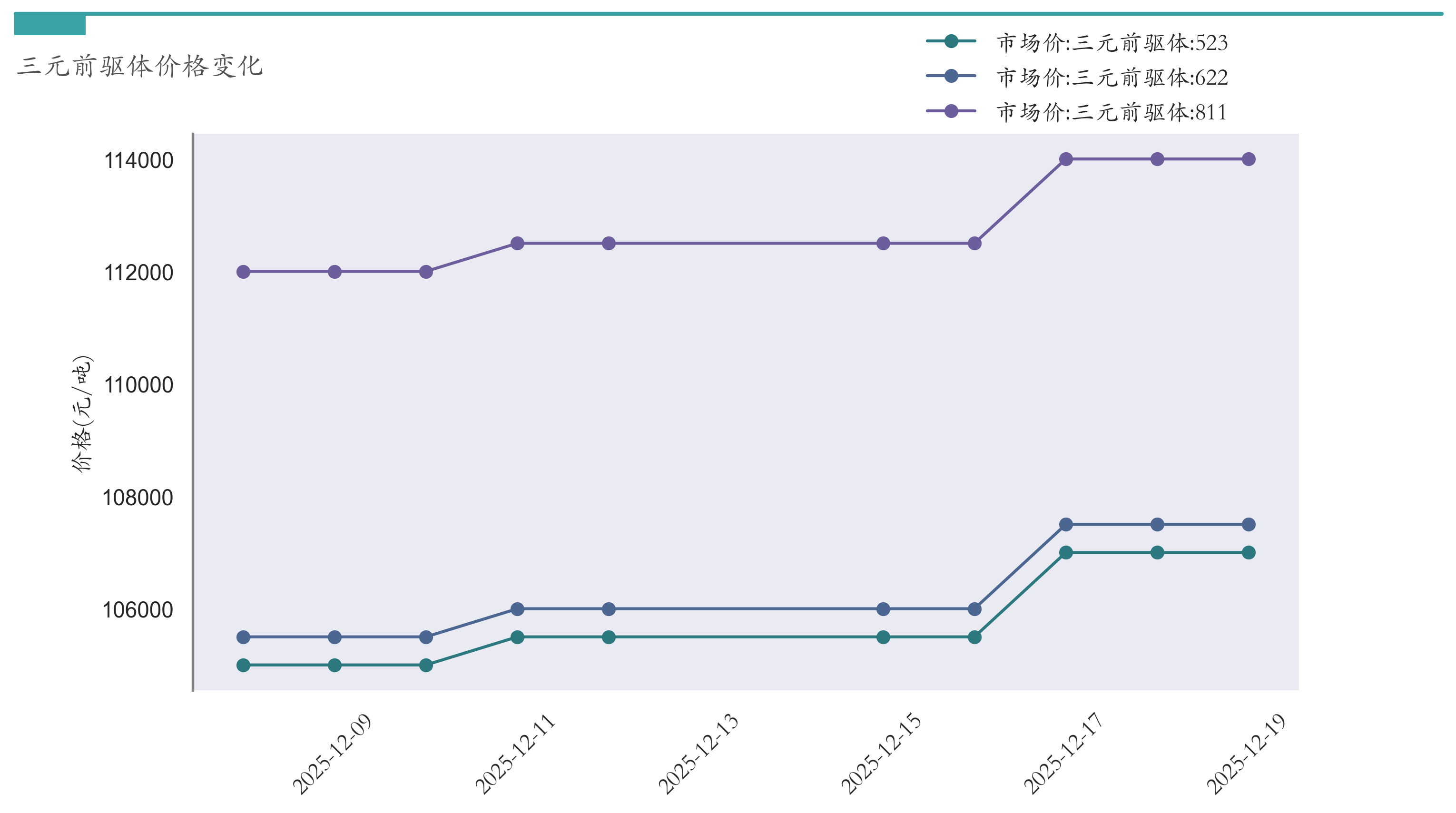 三元前驱体价格