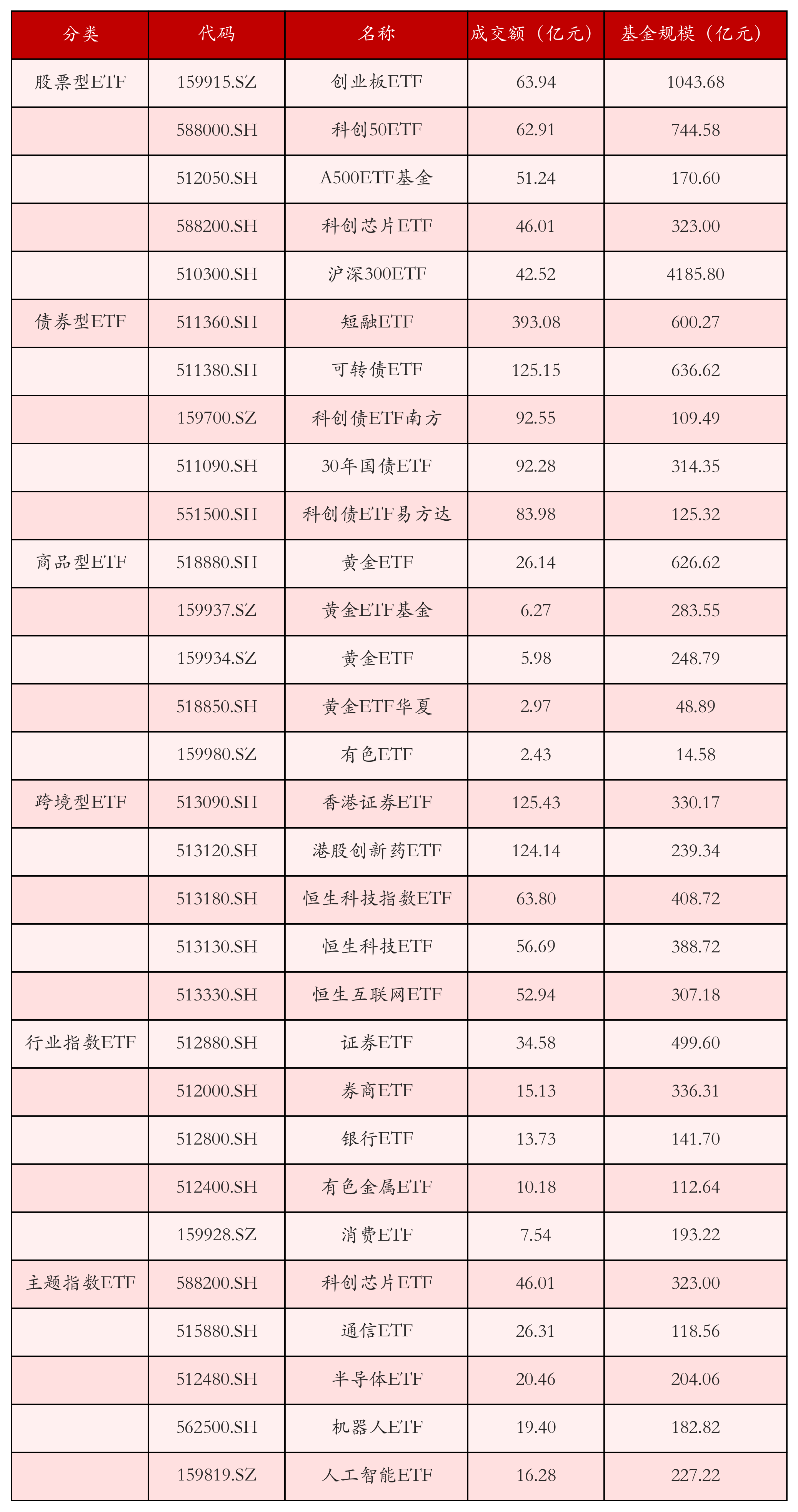 不同类别ETF成交情况