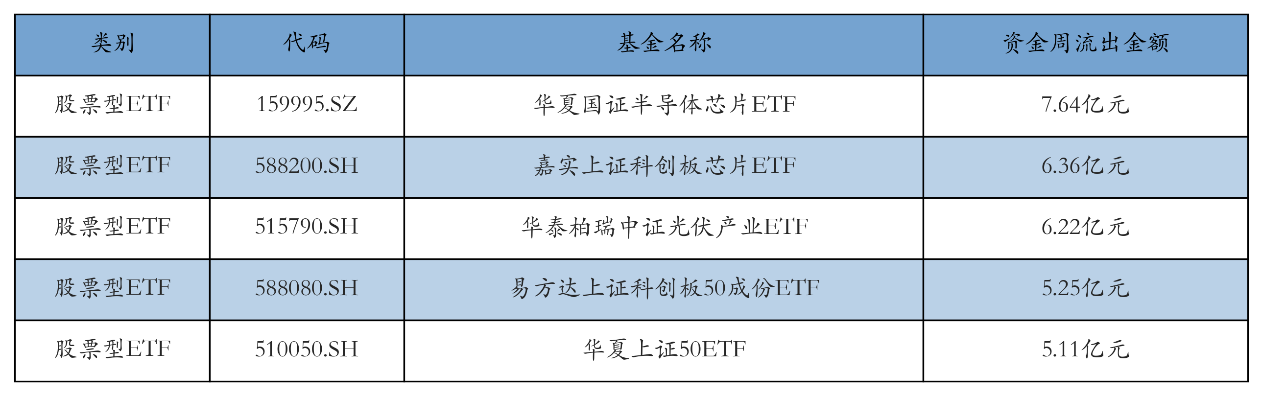流出前五
