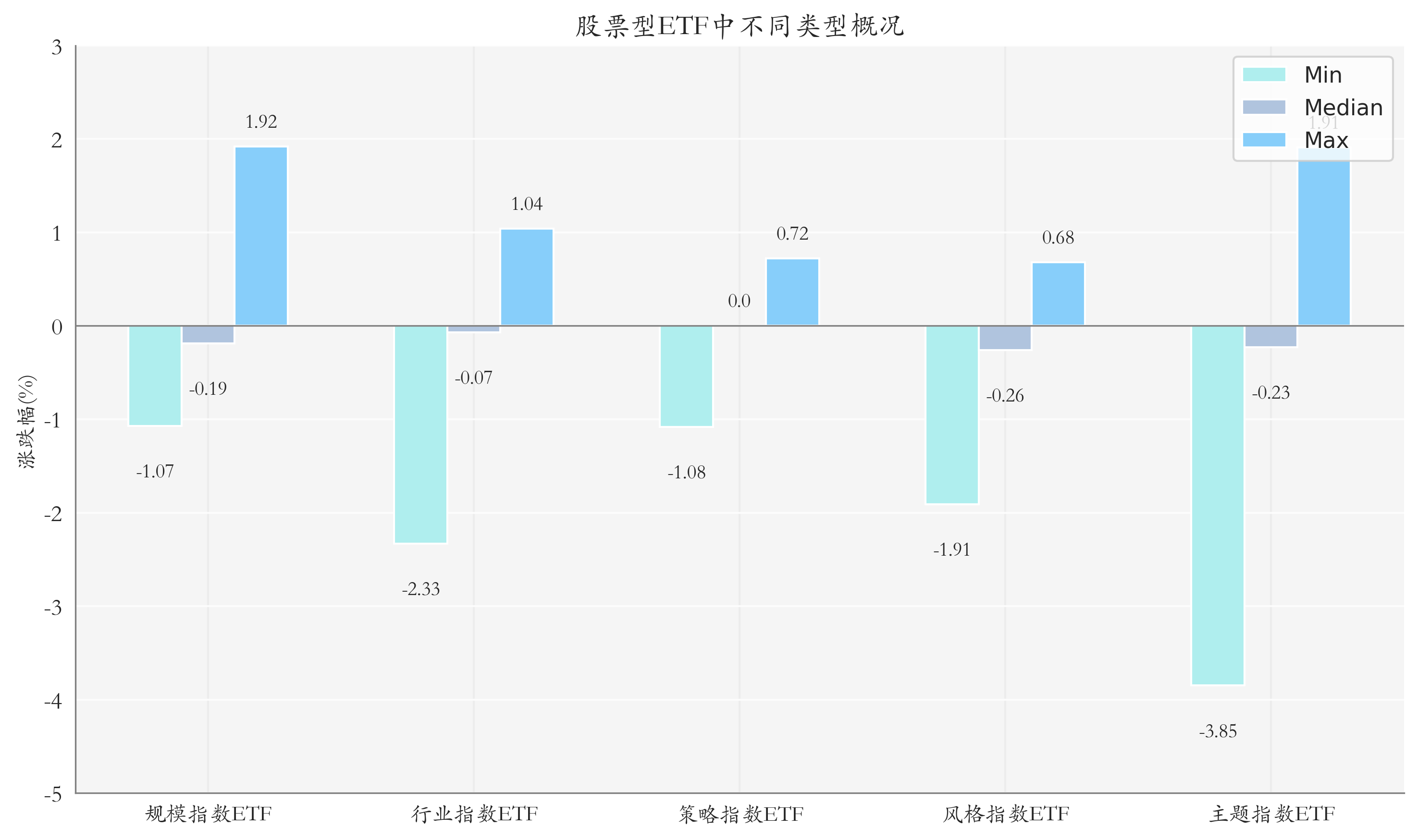 ETF整体表现柱状图