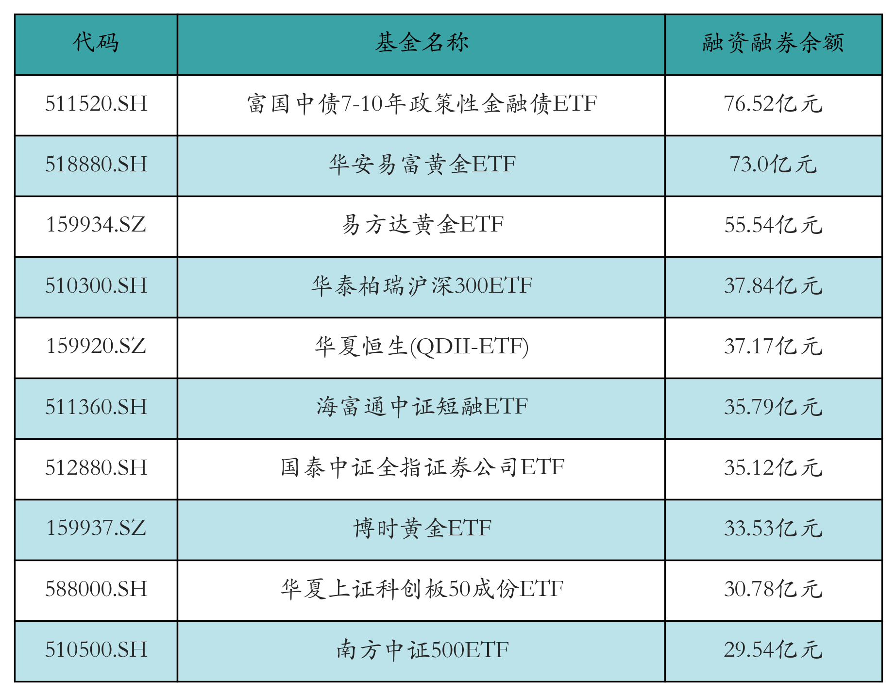 融资融券余额前10