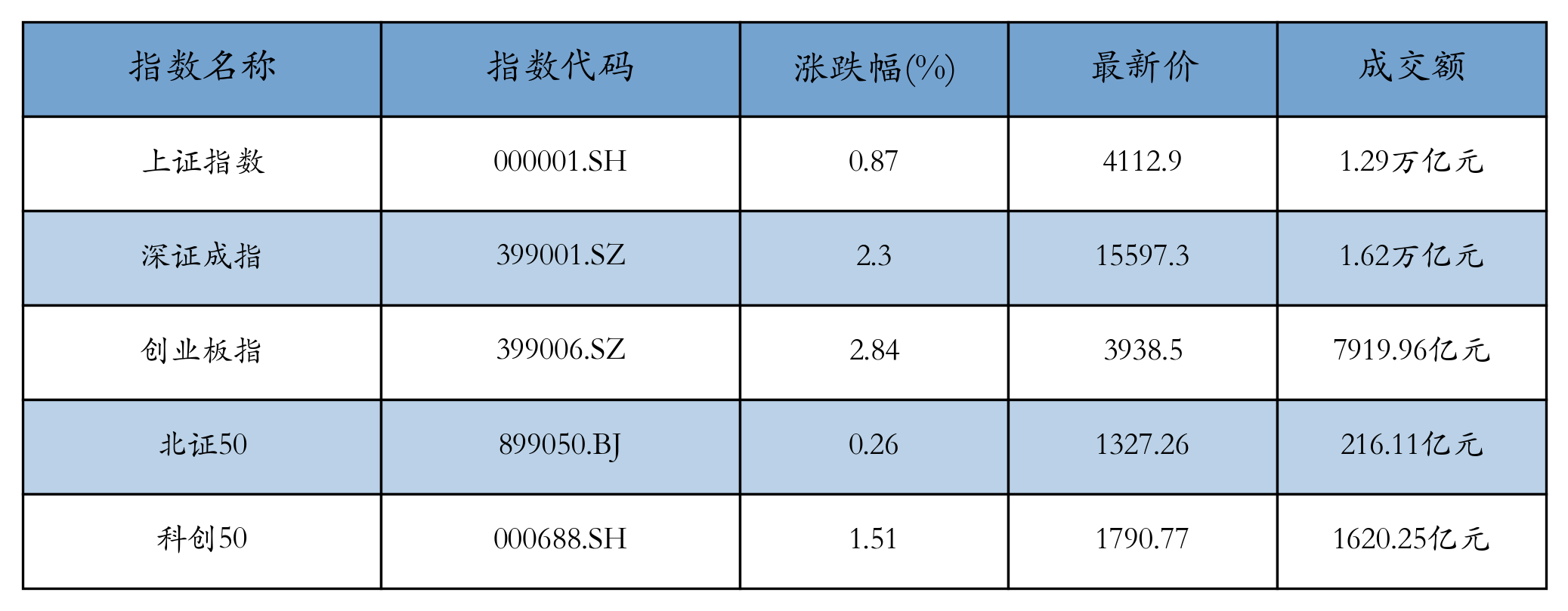 重点指数