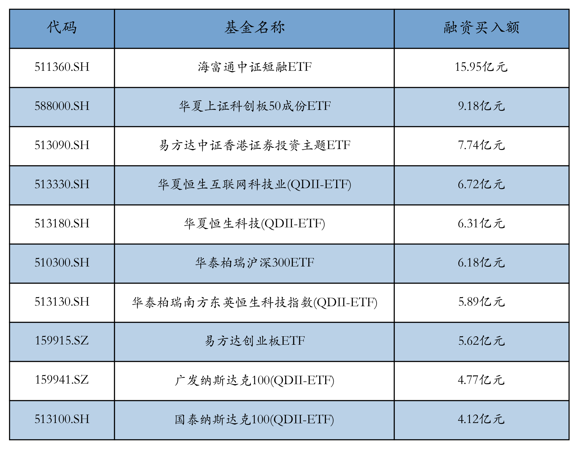 ETF融資融券日報：兩市ETF兩融余額較前一交易日增加11.21億元，南方中證500ETF融資凈買入達2.79億元