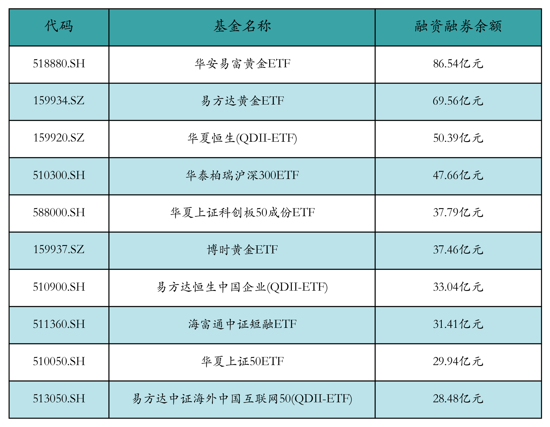 融资融券余额前10
