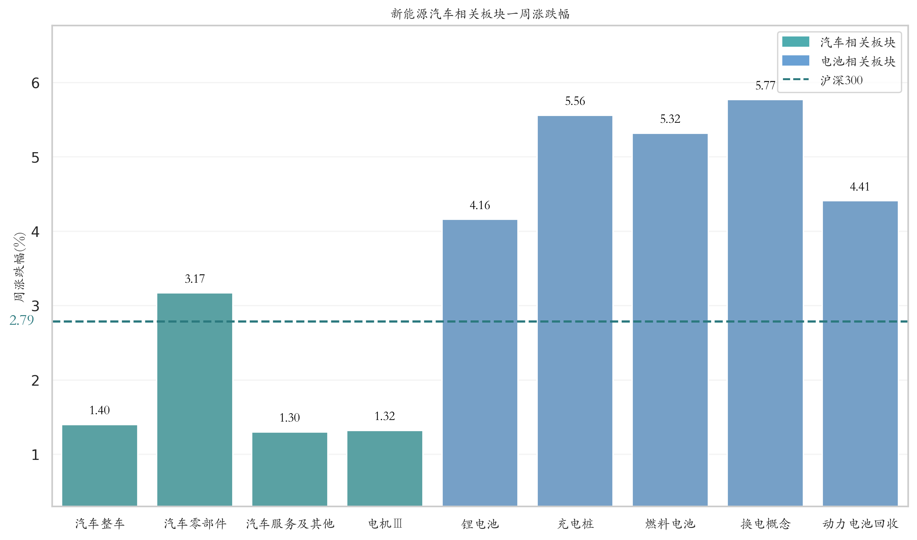 新能源汽车相关板块一周涨跌幅