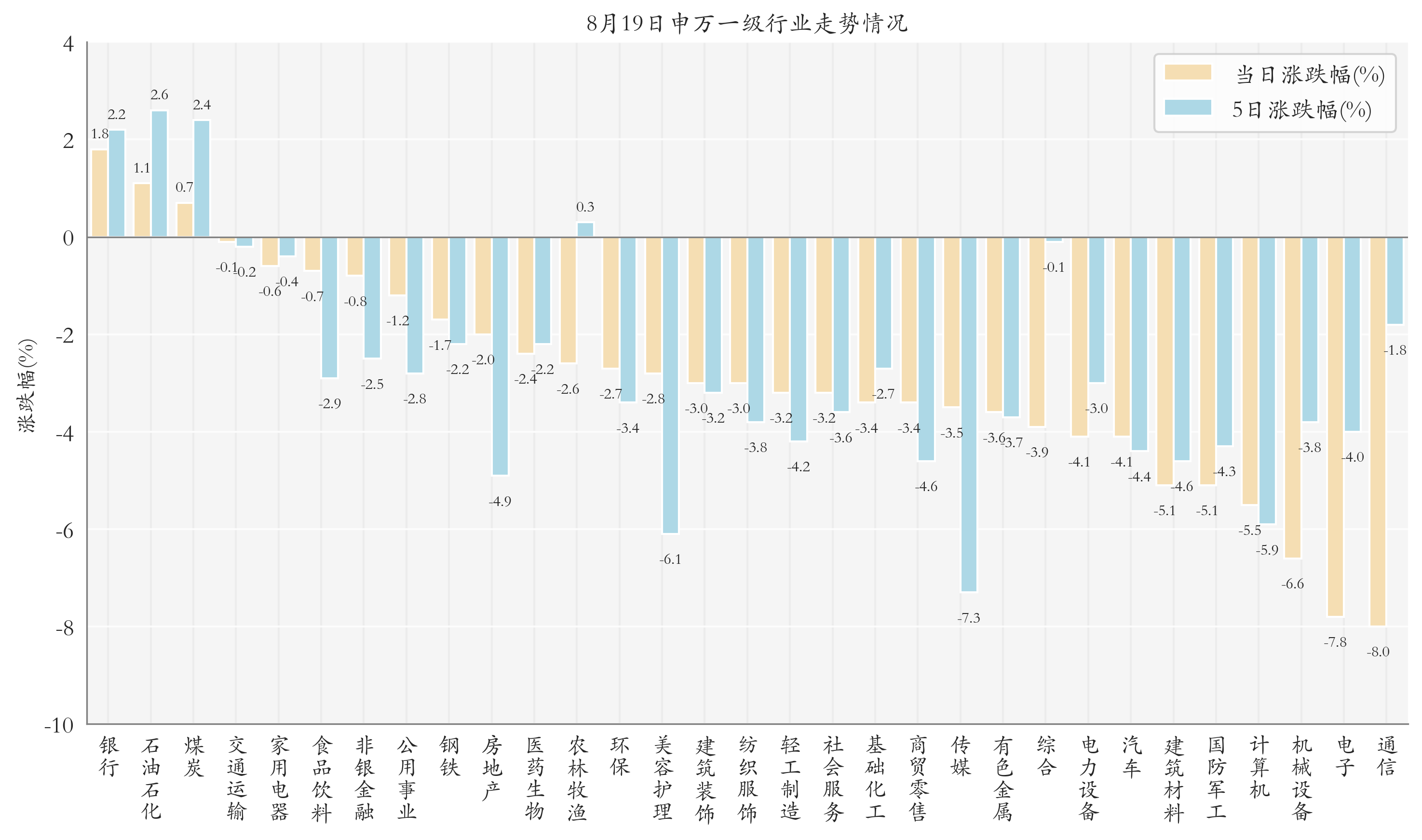 申万一级行业指数情况