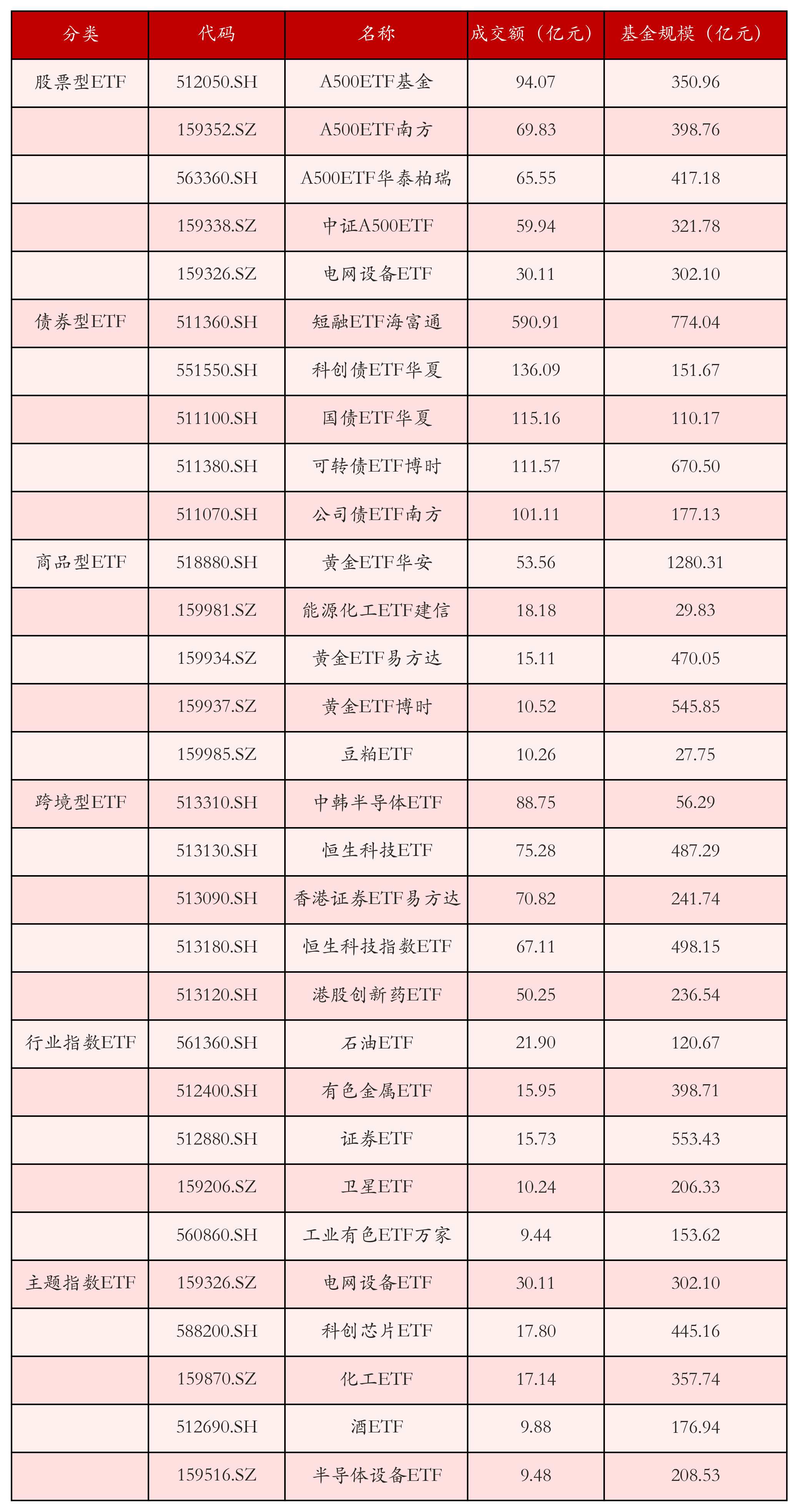 不同类别ETF成交情况