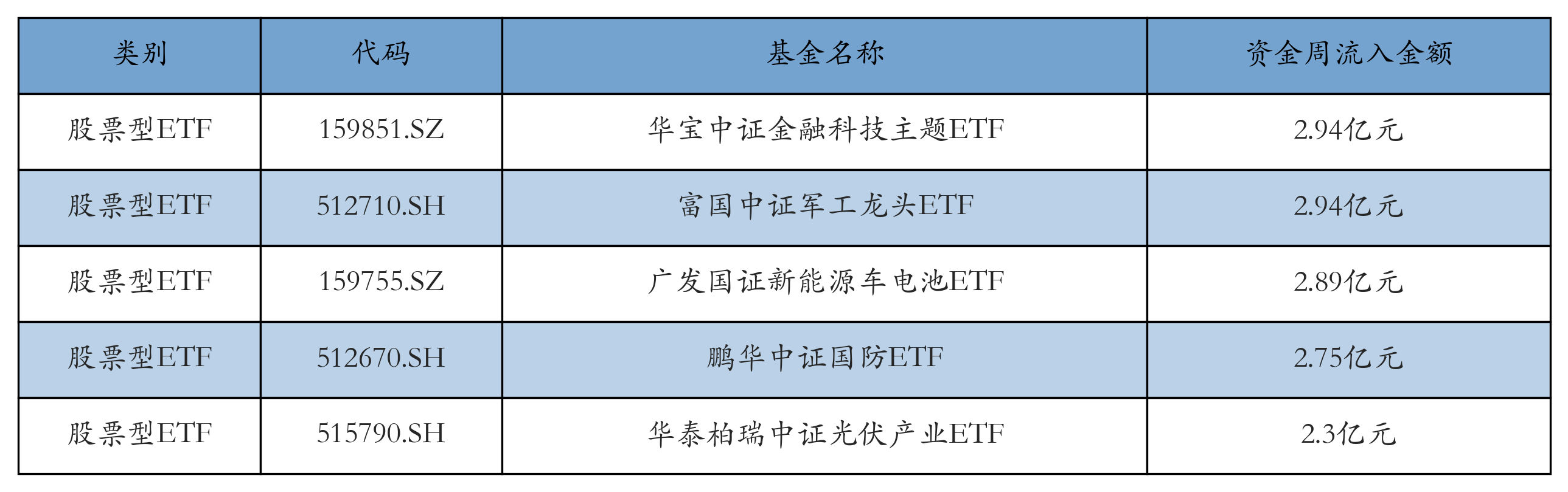 流入前五