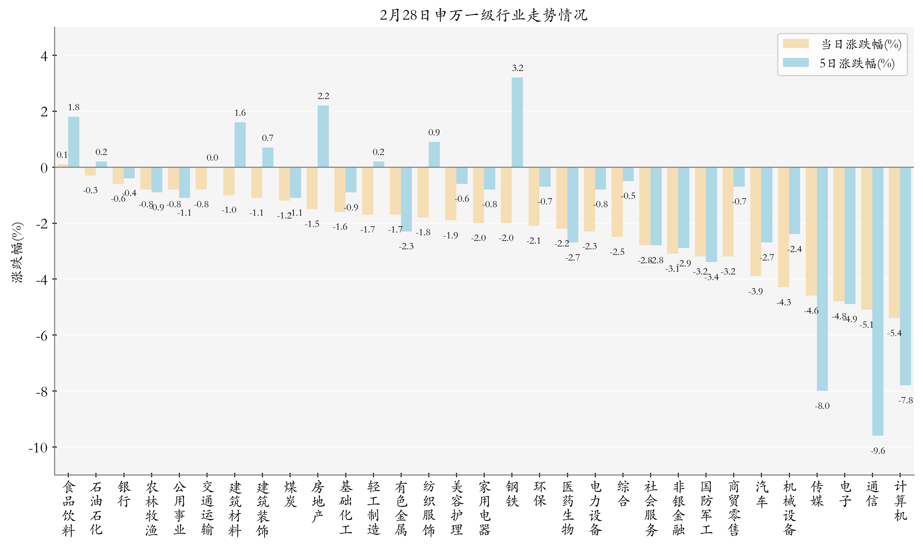 申万一级行业指数情况