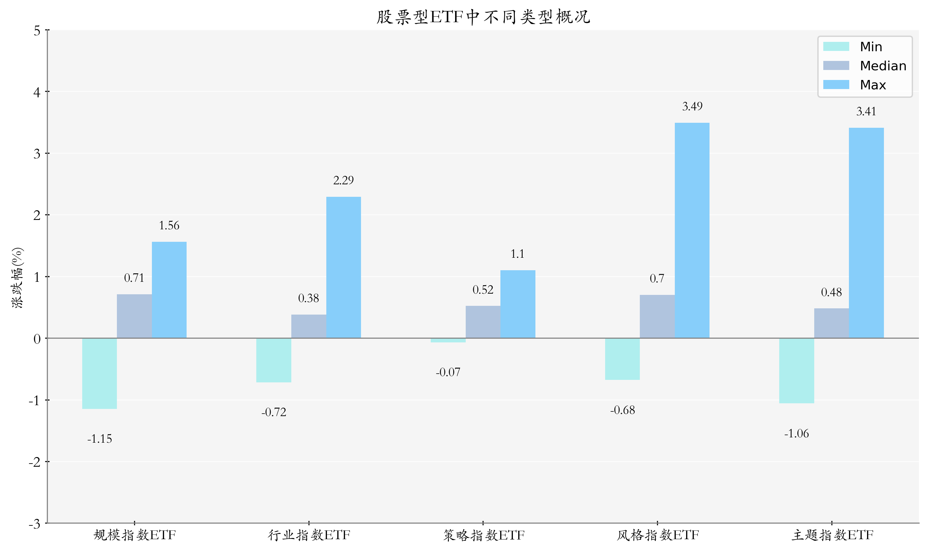 ETF整体表现柱状图