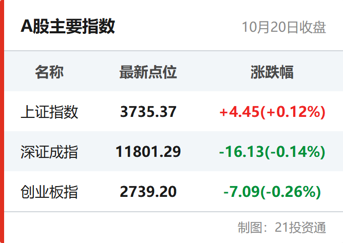 A股主要指数