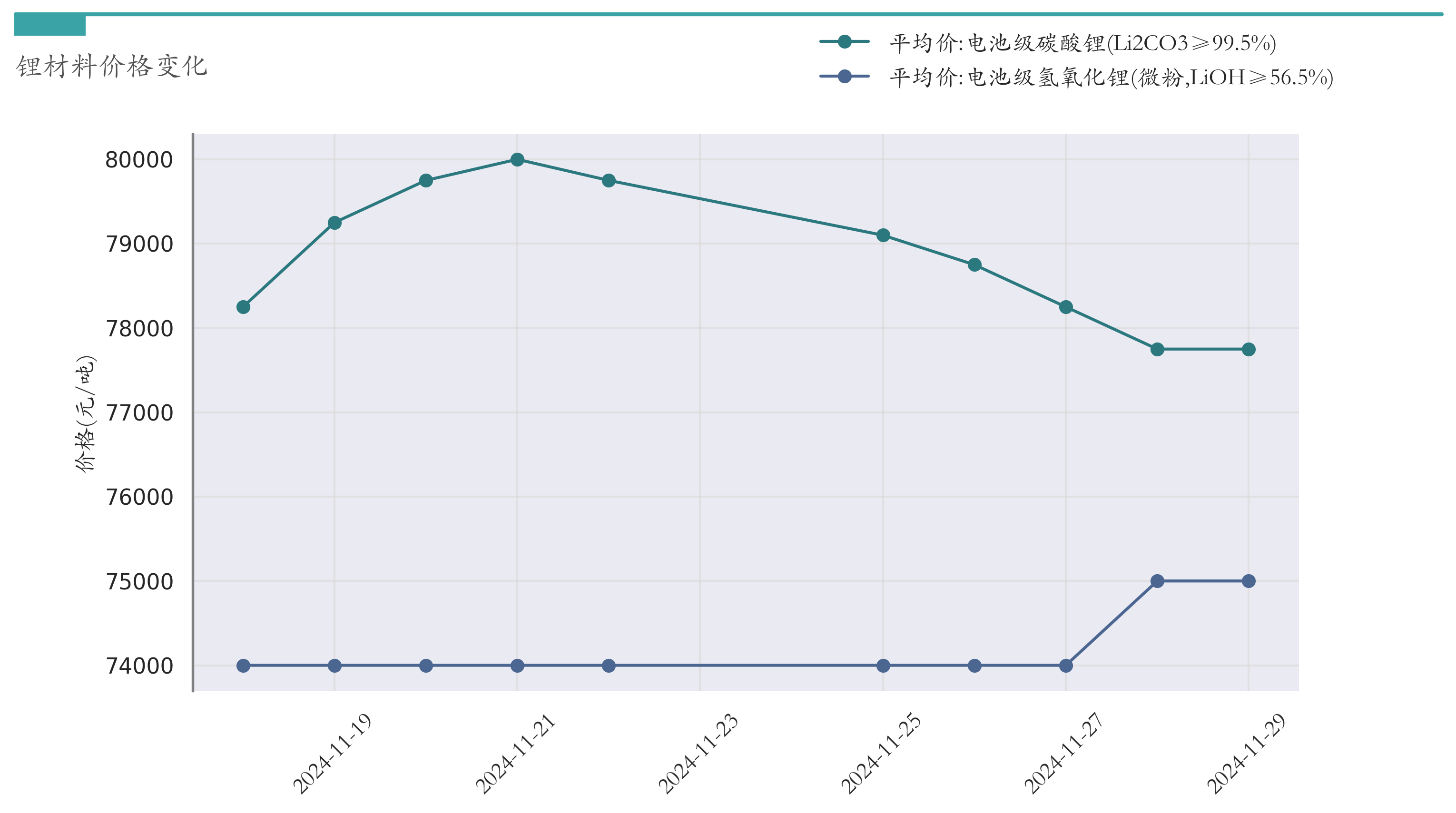 锂材料价格