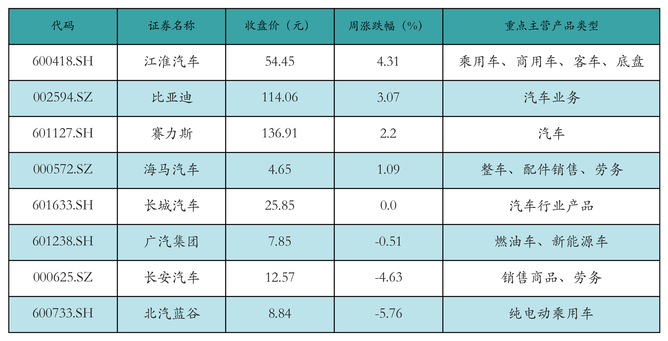 新能源整车表格