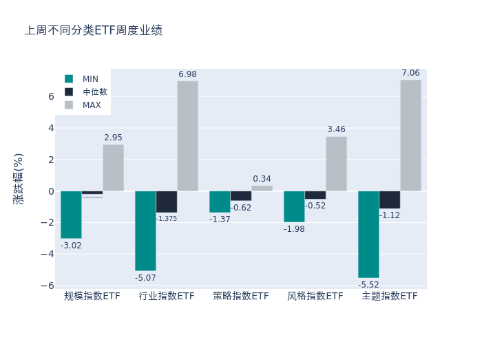 周度统计