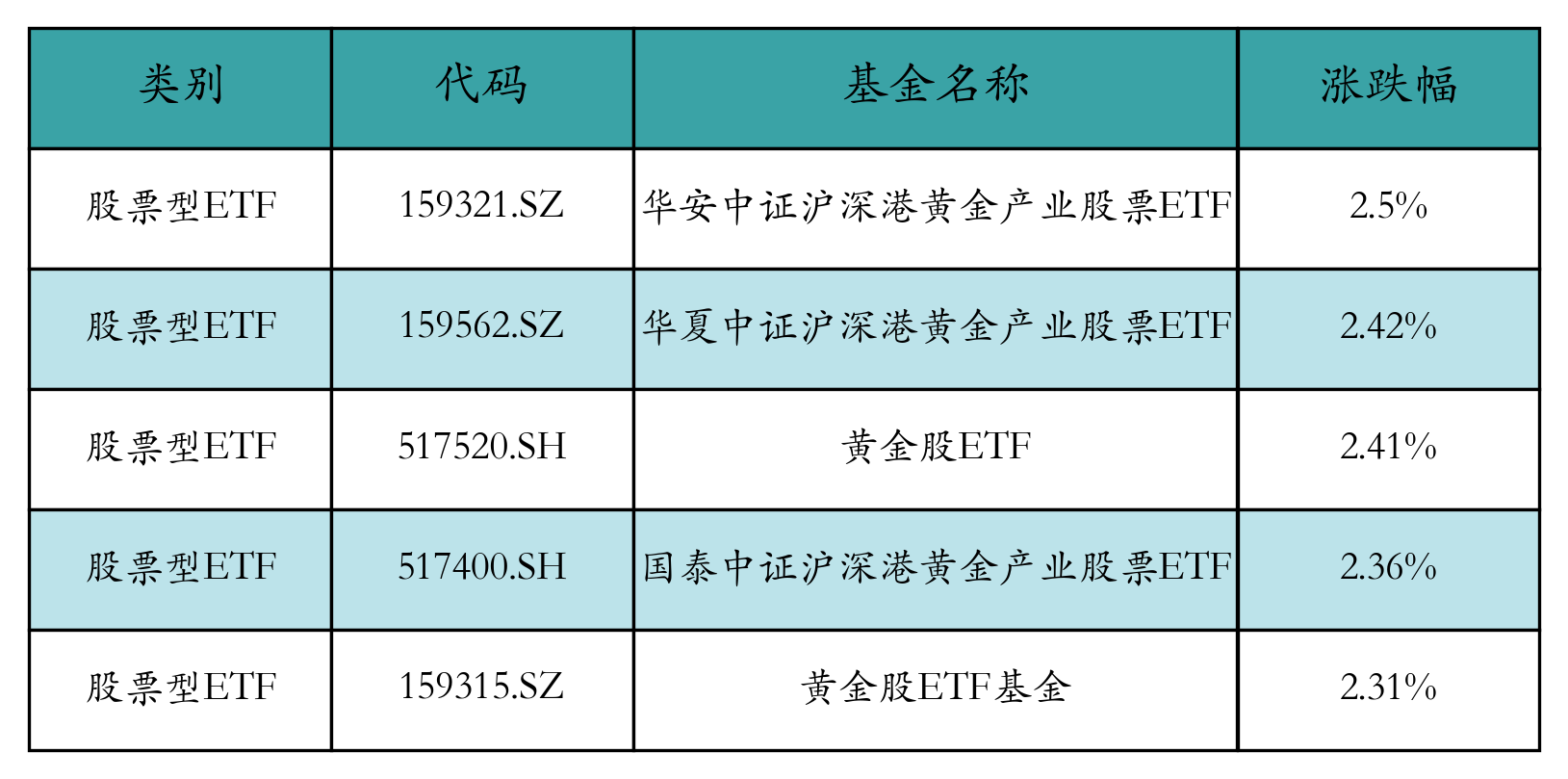 涨幅前五