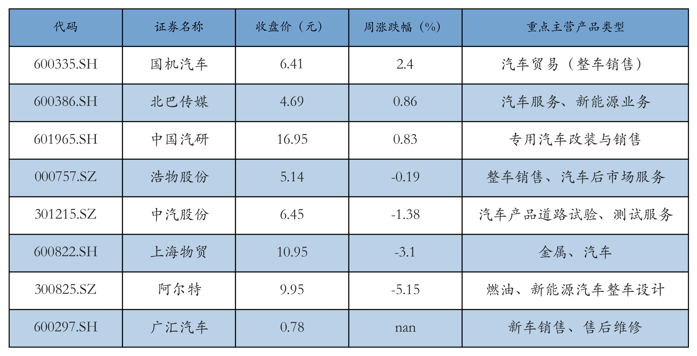 汽车服务及其他表格
