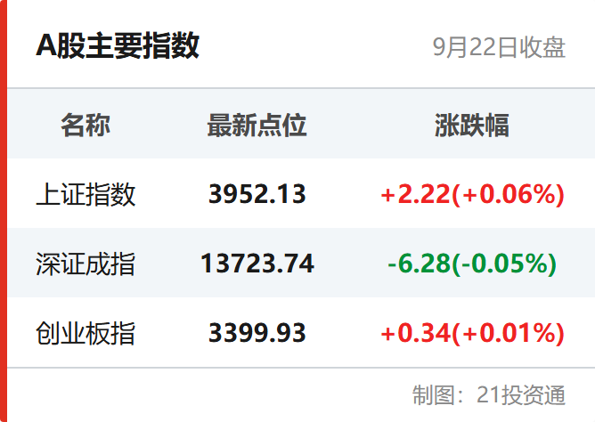 A股主要指数