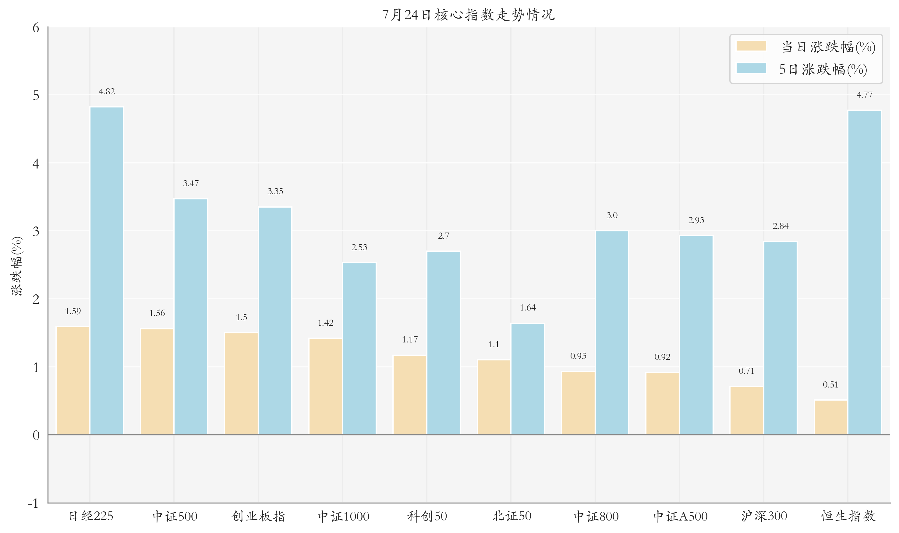 核心指数情况