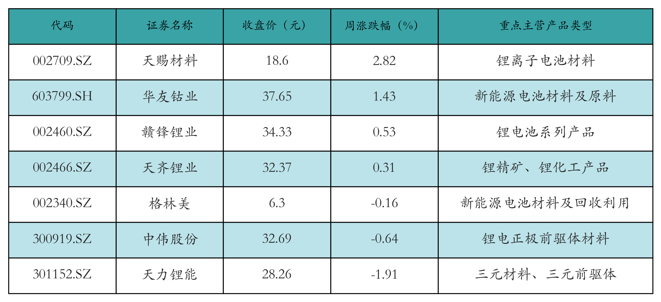 充电桩表格