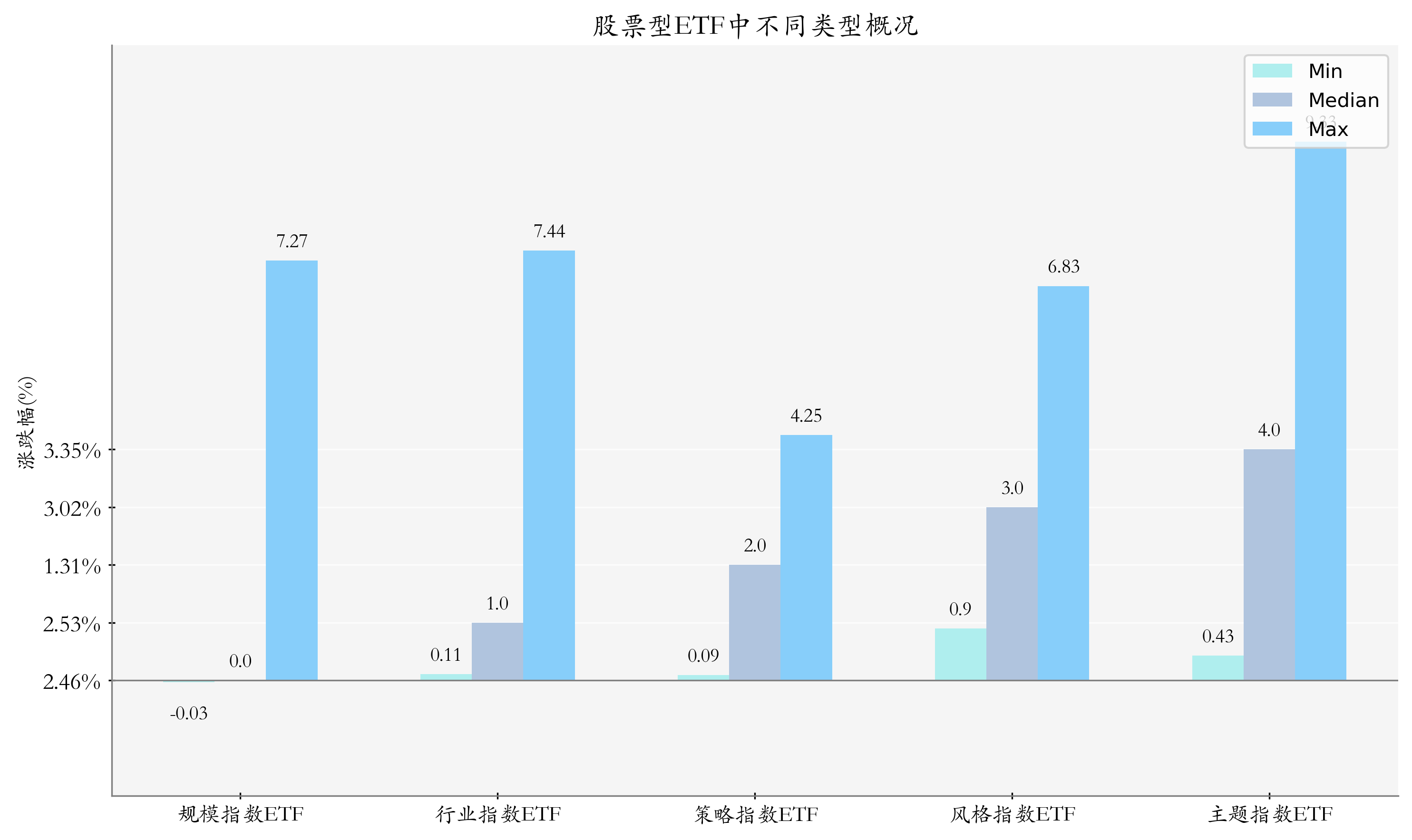 周度统计