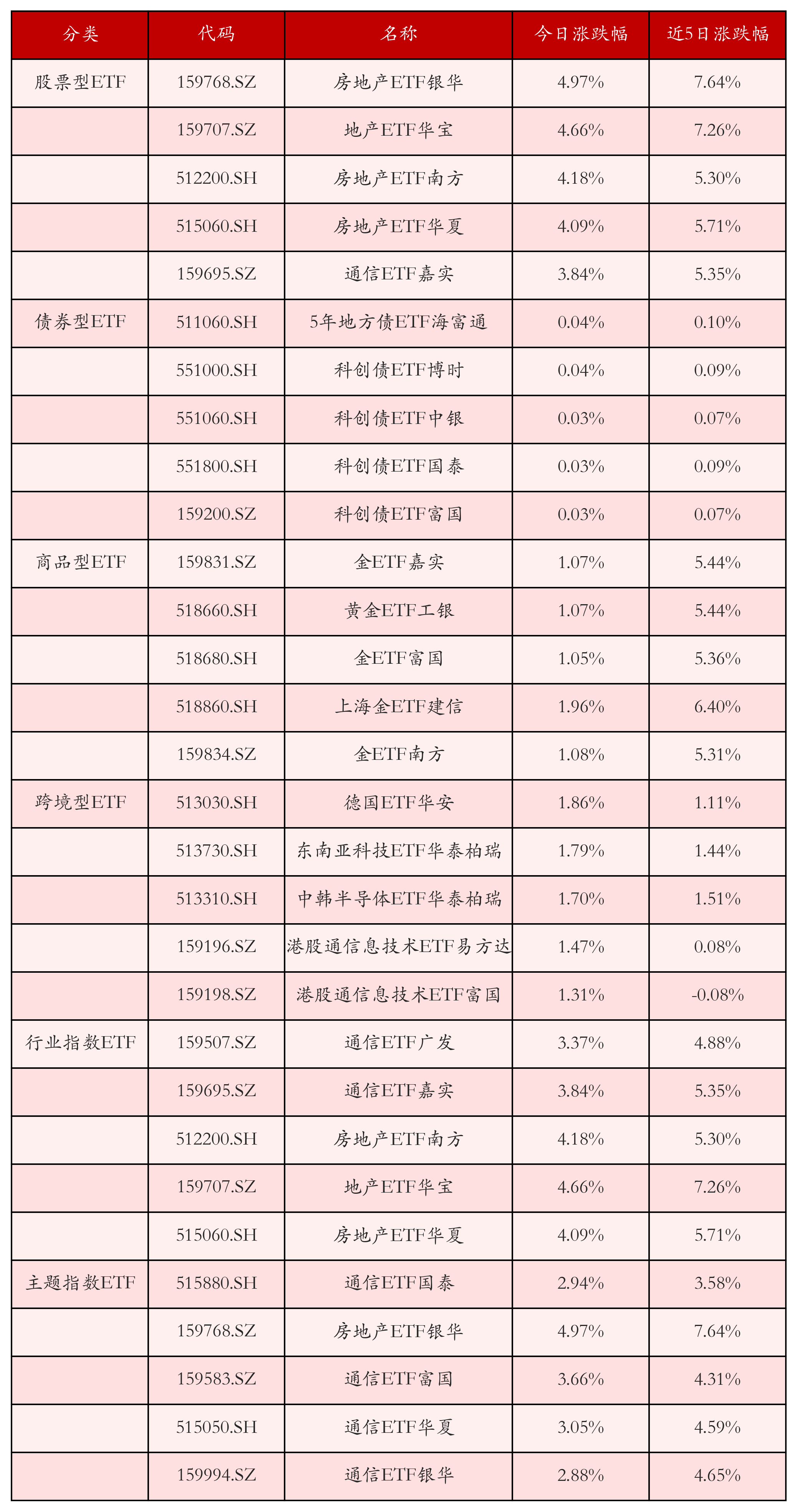 不同类别ETF涨跌幅top5