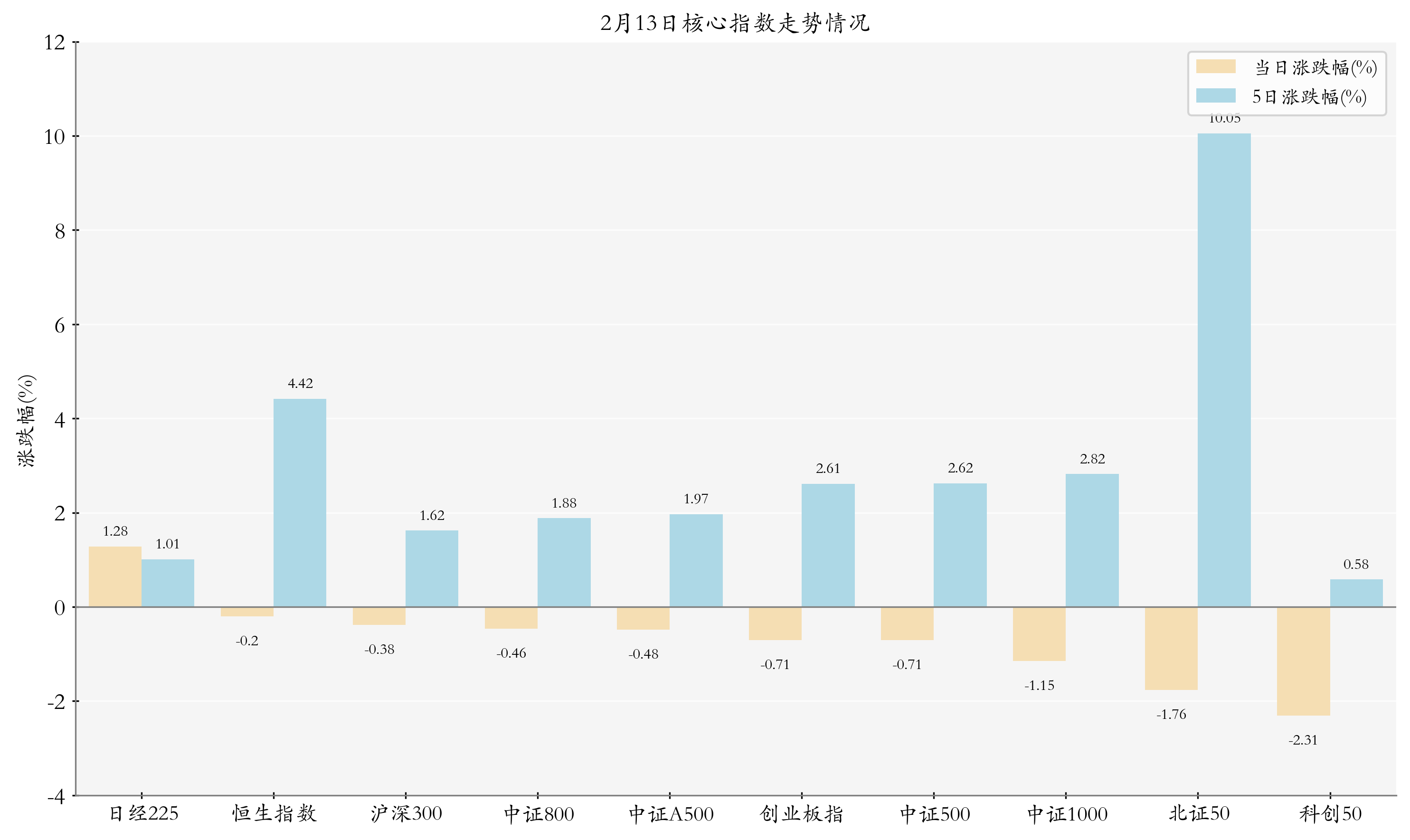 核心指数情况