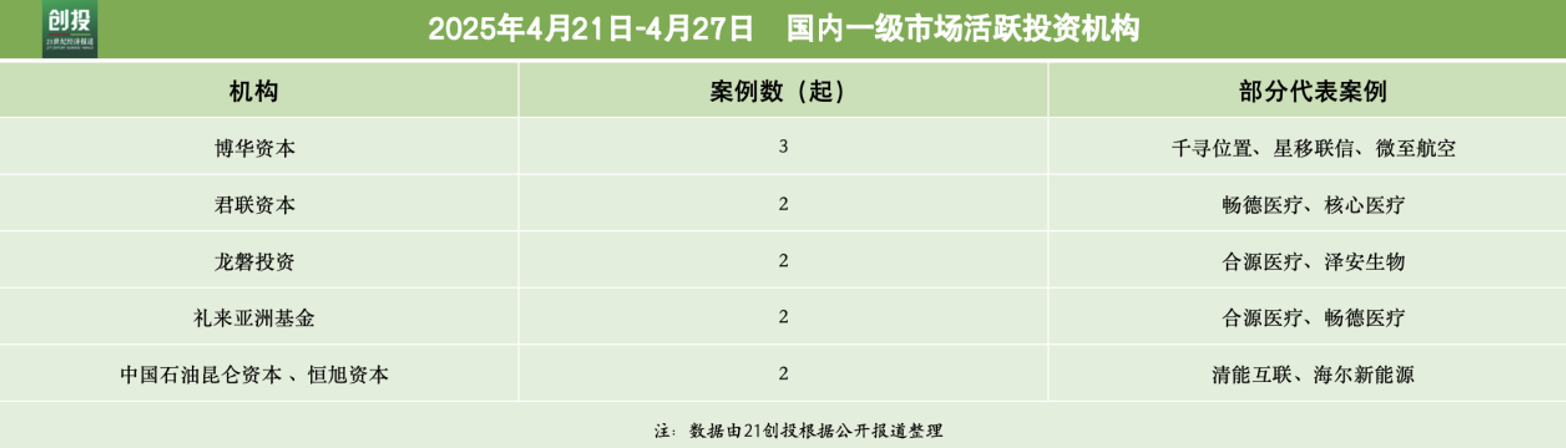 爱游戏app下载：5995亿元资金流向：人工智能与医疗器械融资活跃千寻位置完成超10亿元B轮融资｜21私募投周报(图4)