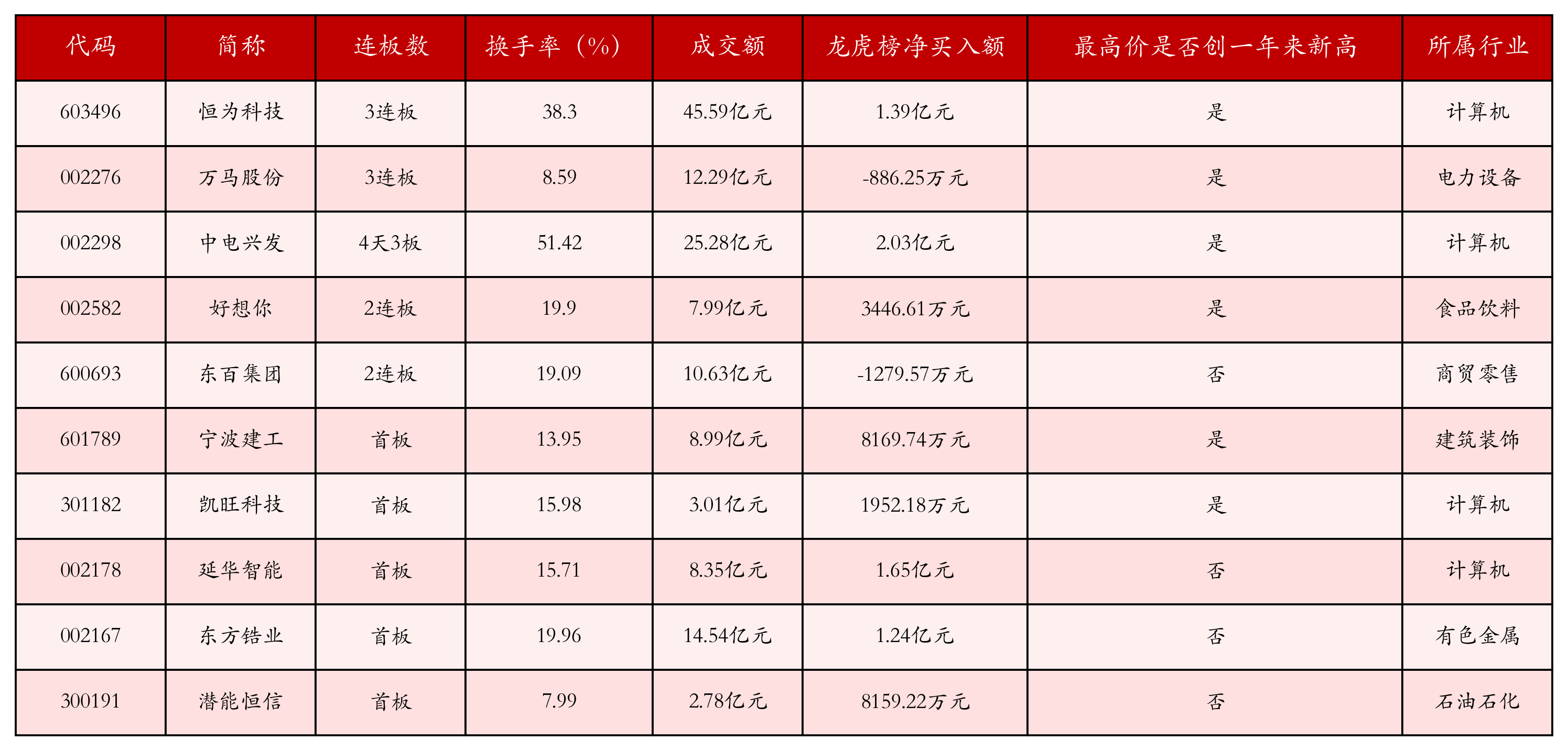 强势个股