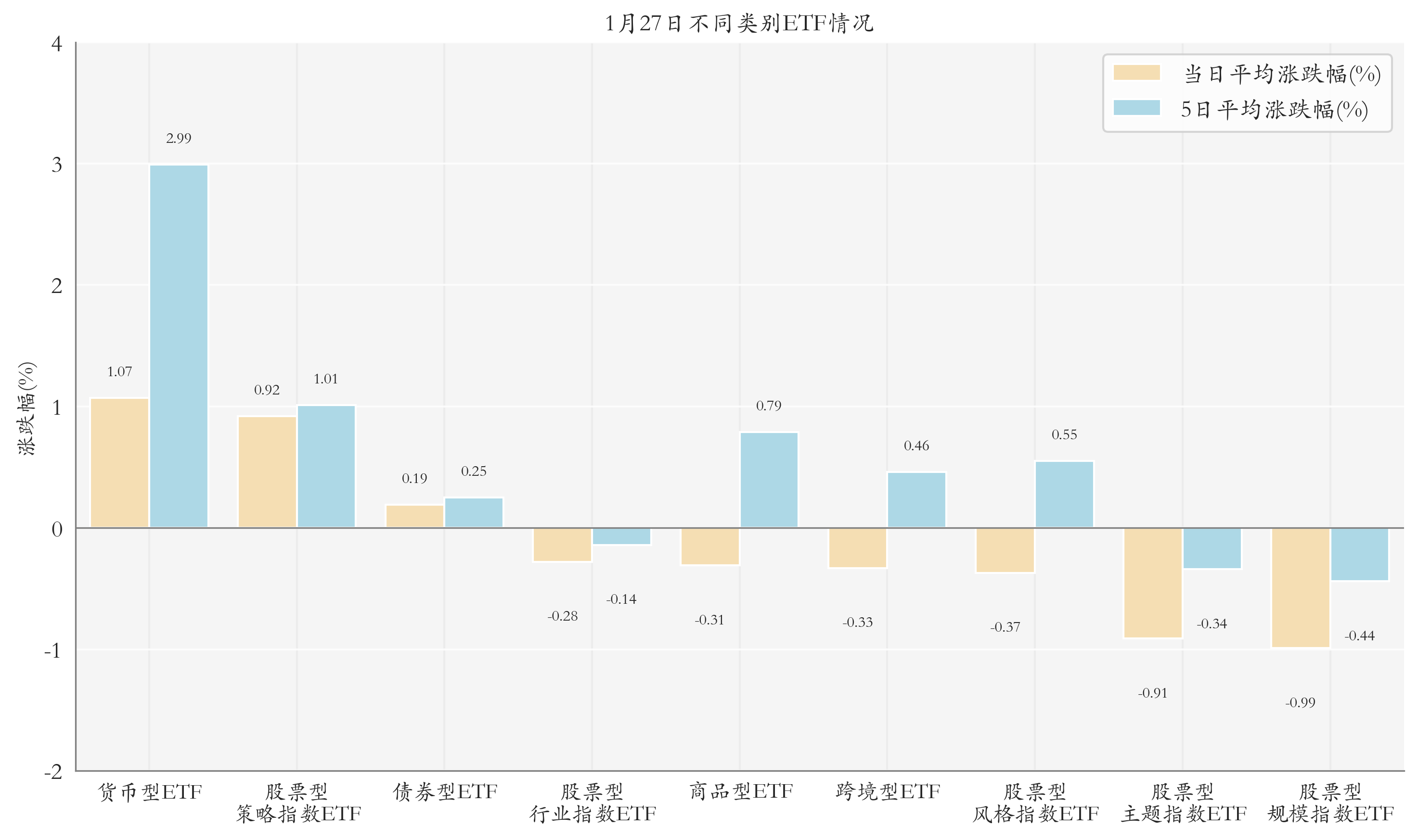 不同类别ETF情况