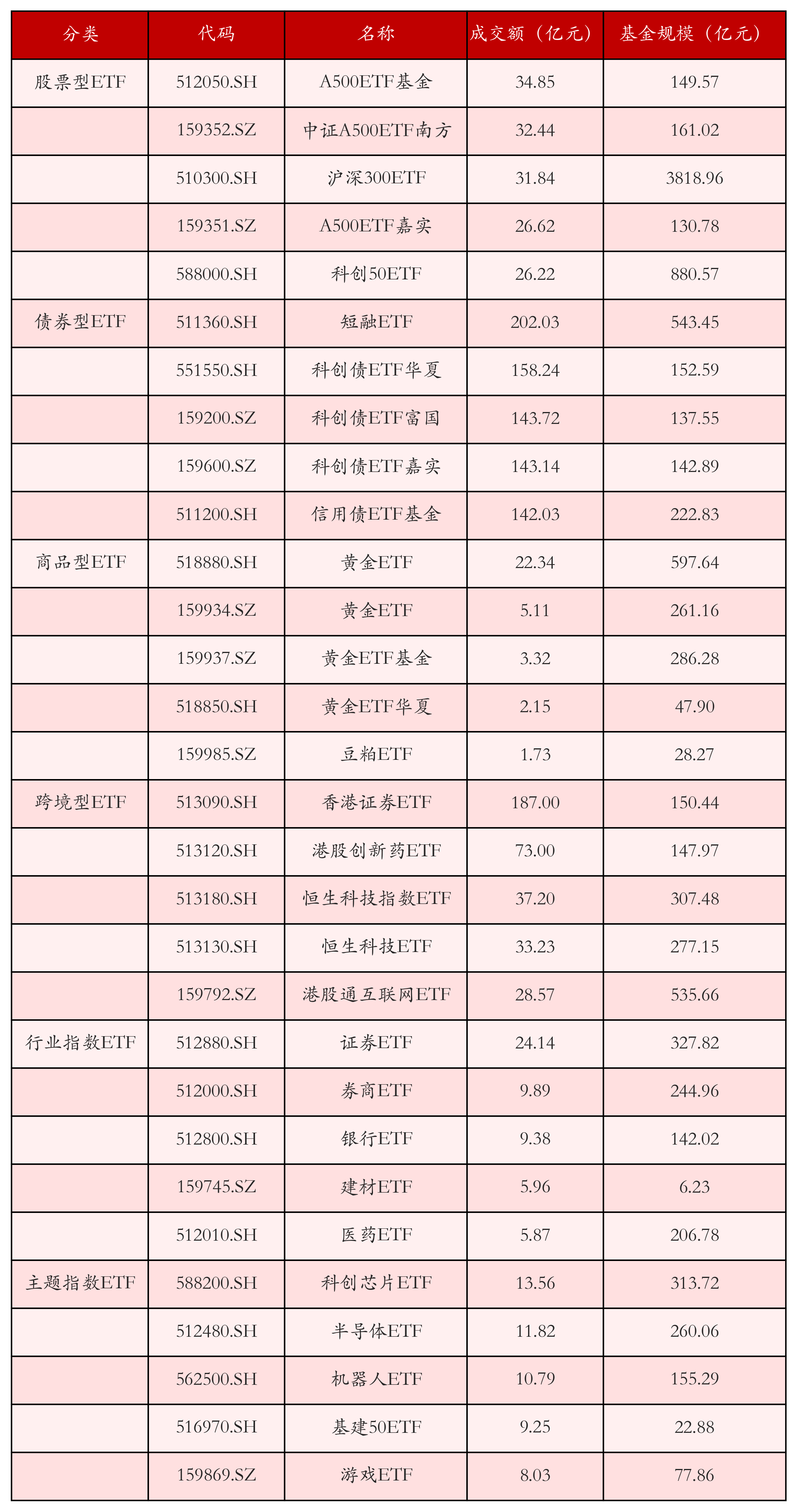 不同类别ETF成交情况