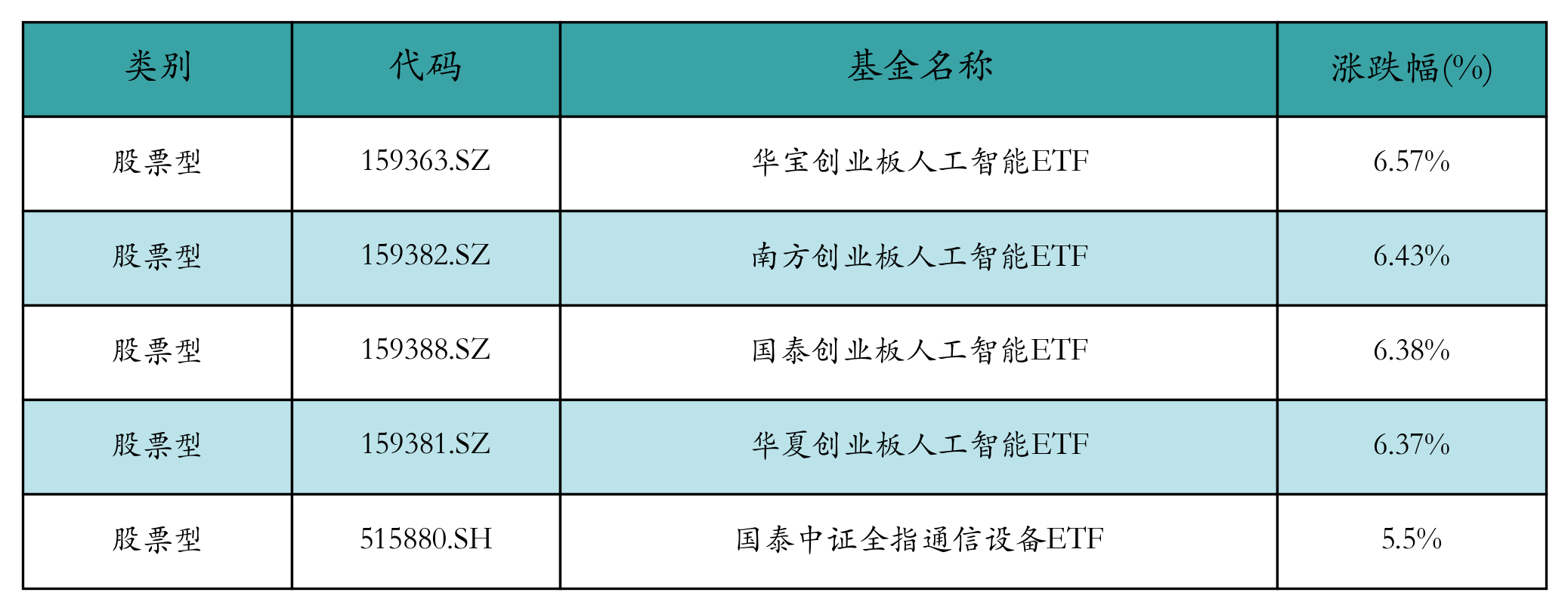 涨幅前五
