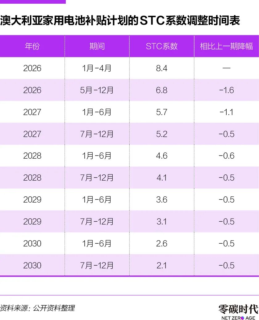 户用储能爆发重塑澳大利亚电力系统(图3)