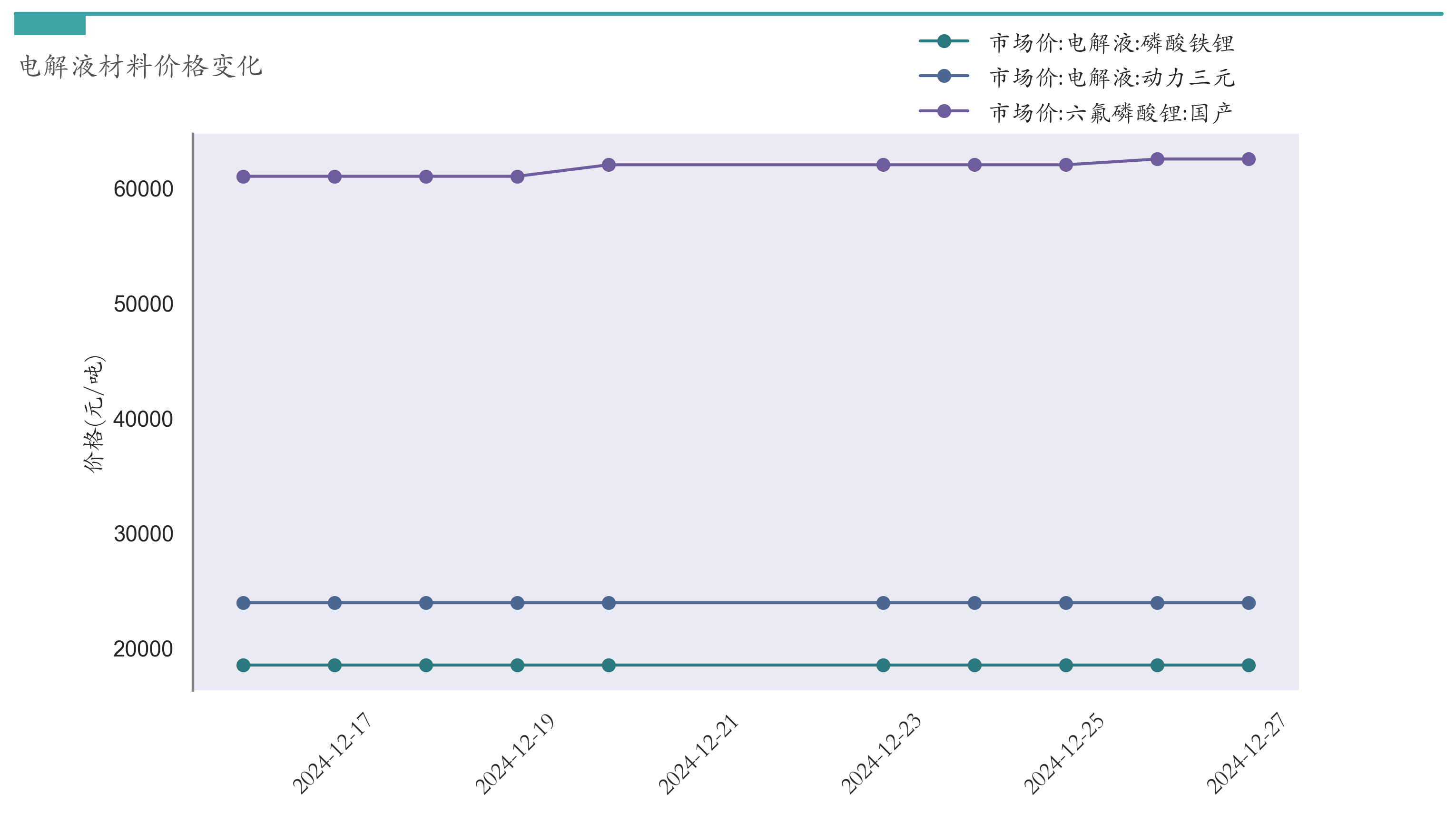 电解液材料价格