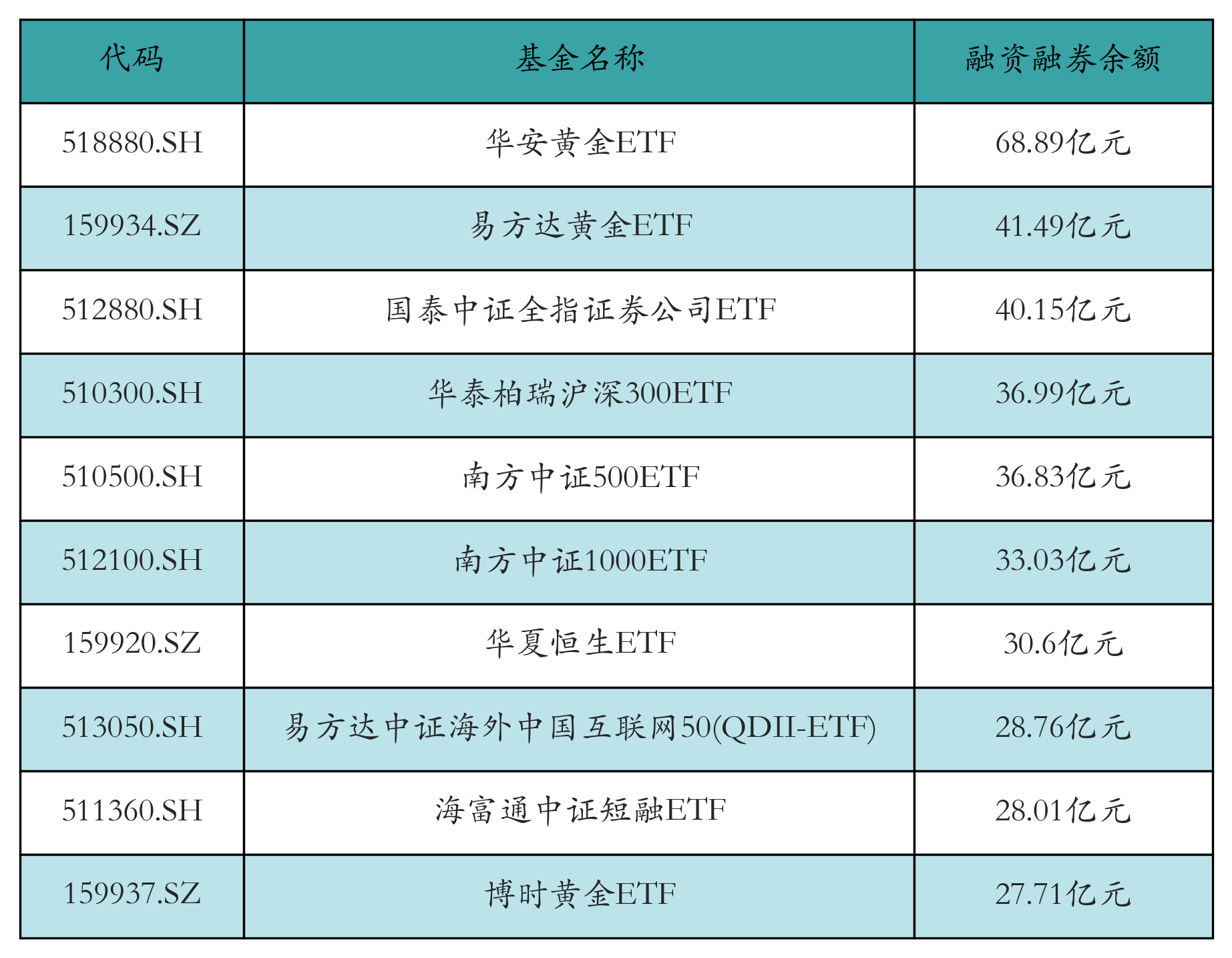 融资融券余额前10