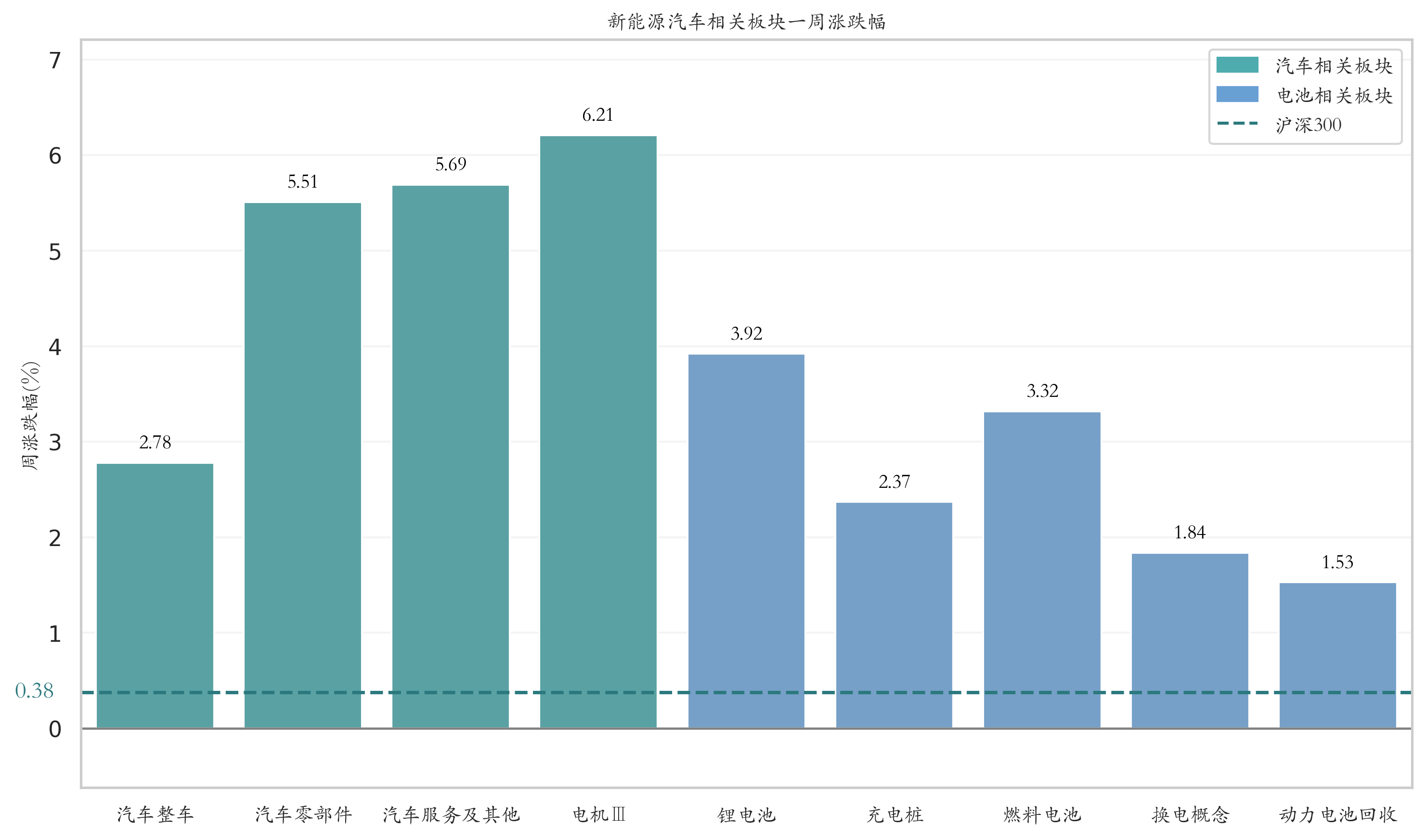新能源汽车相关板块一周涨跌幅