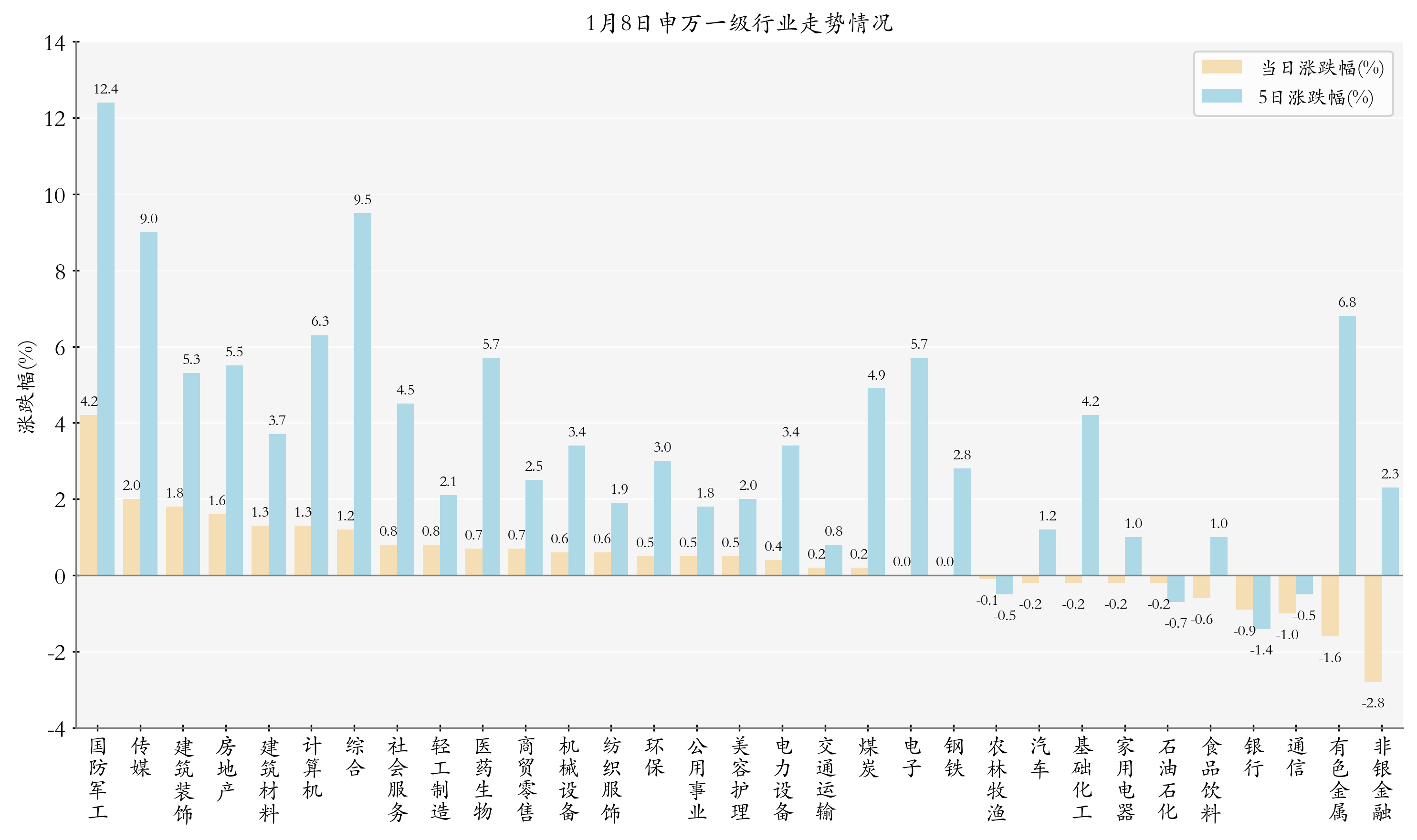 申万一级行业指数情况