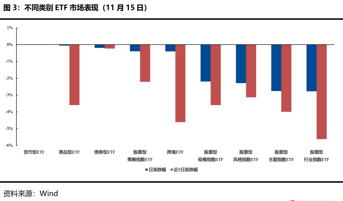 B体育ETF每日观察（11月15日）｜游戏、交运类ETF逆市上涨中证A500百亿俱乐部扩容(图2)