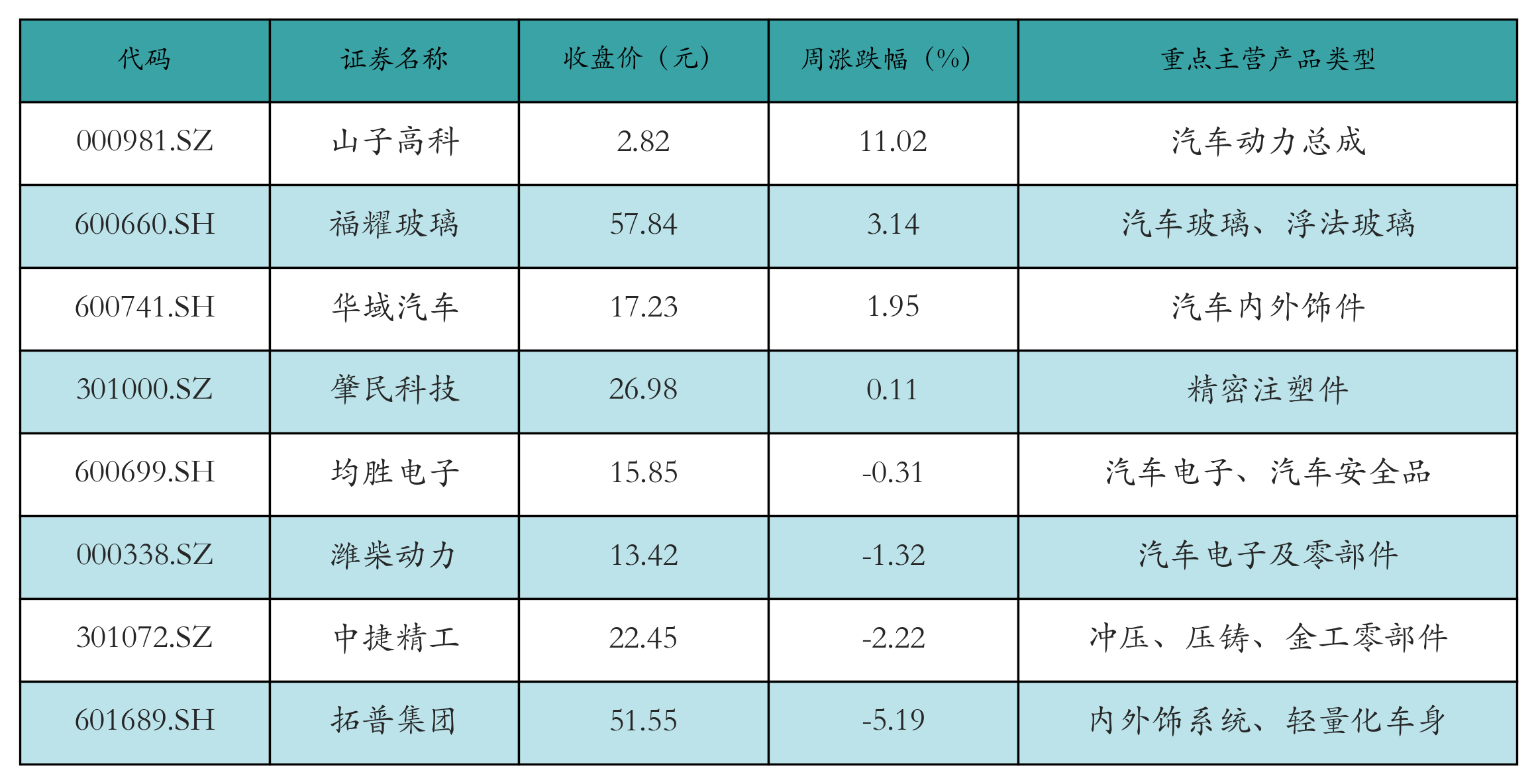 汽车零部件表格