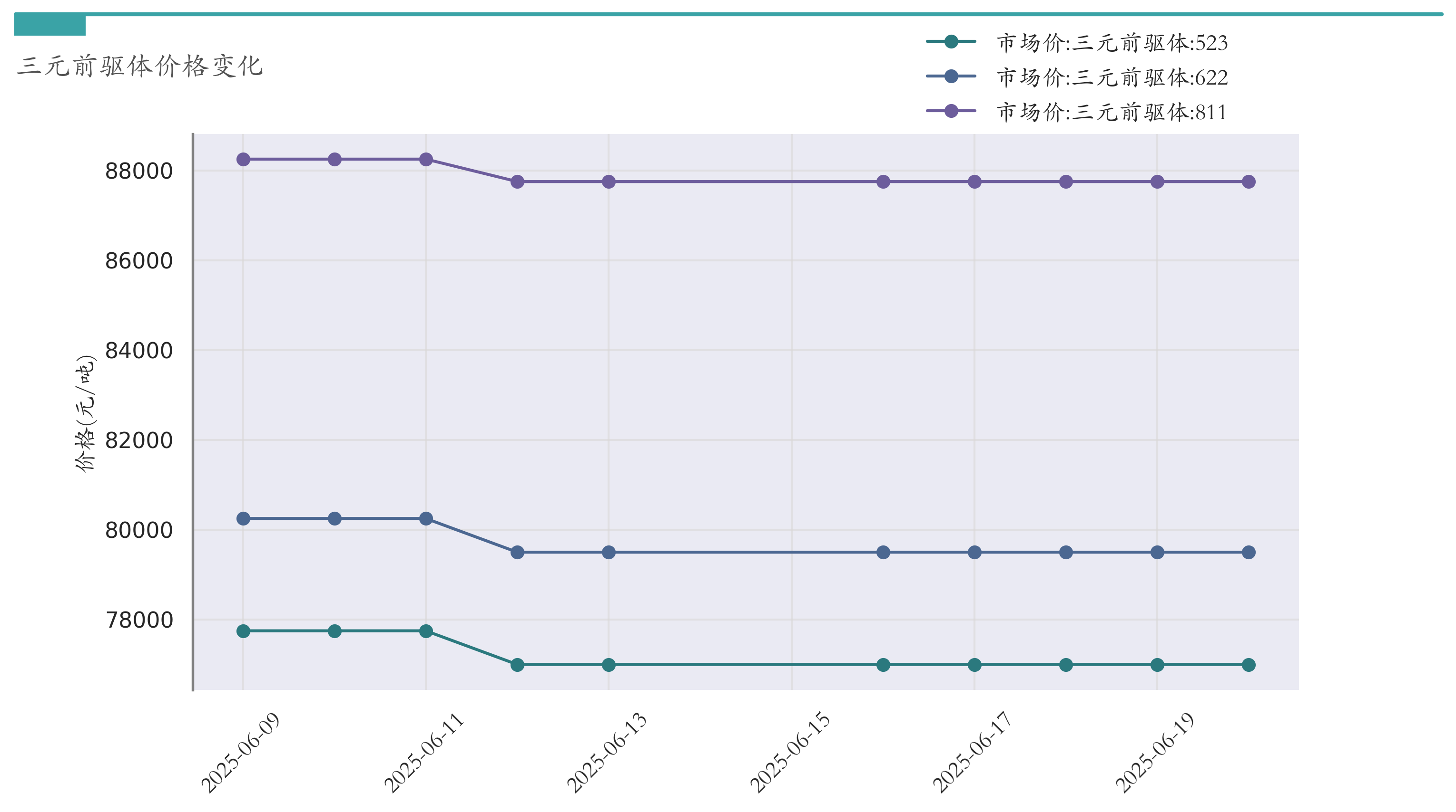 三元前驱体价格