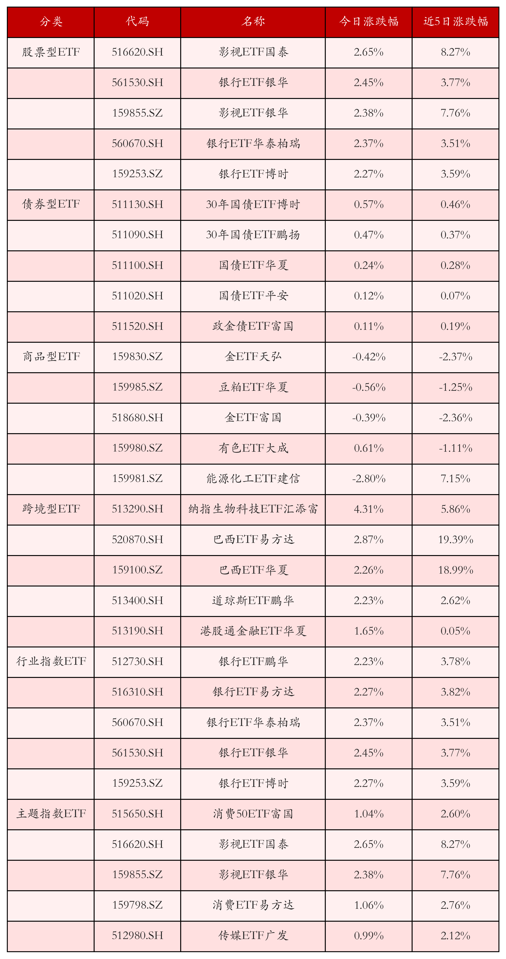 不同类别ETF涨跌幅top5